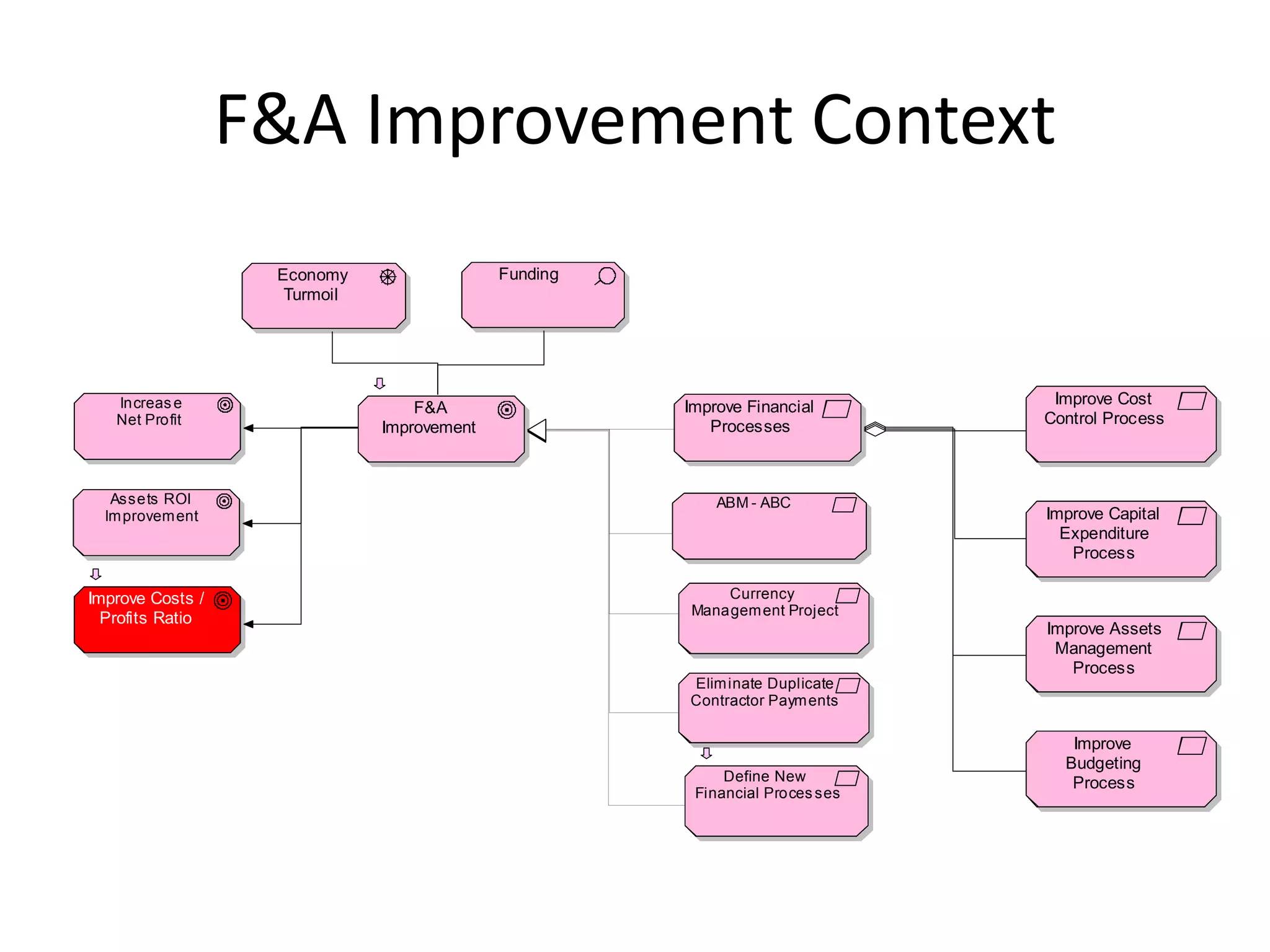 F&A Improvement Context
                   Economy                  Funding
                    Turmoil




   Increas e                                          Improve Financial        Improve Cost
                                  F&A
   Net Profit                                            Processes            Control Process
                              Improvement



   Assets ROI                                             ABM - ABC
  Im provem ent                                                               Improve Capital
                                                                                Expenditure
                                                                                 Process

Improve Costs /                                           Currency
                                                      Managem ent Project
  Profits Ratio
                                                                              Improve Assets
                                                                               Management
                                                                                 Process
                                                      Elim inate Duplicate
                                                      Contractor Paym ents

                                                                                 Improve
                                                                                Budgeting
                                                           Define New            Process
                                                       Financial Proces ses
 