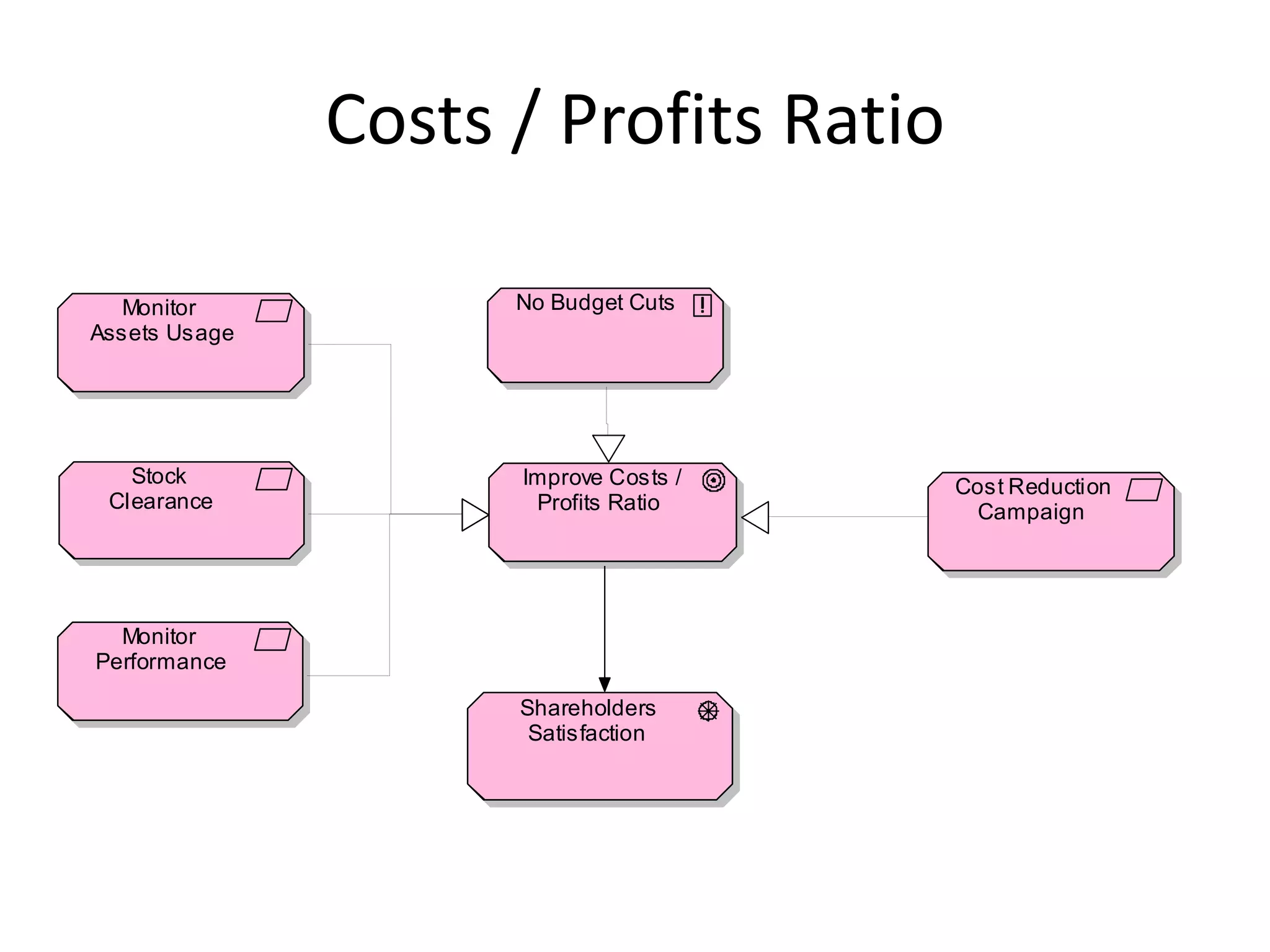 Costs / Profits Ratio

   Monitor           No Budget Cuts
Assets Usage




   Stock             Improve Costs /   Cost Reduction
 Clearance            Profits Ratio     Campaign




  Monitor
Performance

                     Shareholders
                      Satisfaction
 