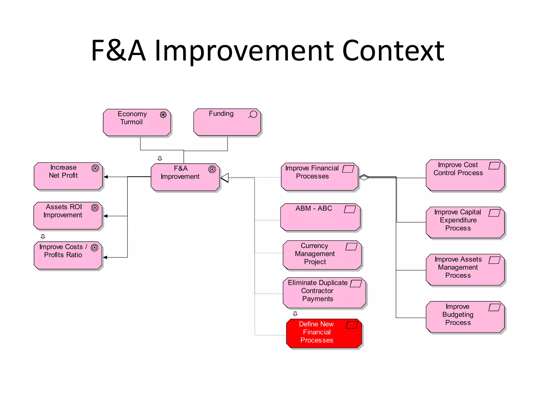 F&A Improvement Context
                   Economy                  Funding
                    Turmoil




  Increase                                            Improve Financial      Improve Cost
                                  F&A
  Net Profit                                             Processes          Control Process
                              Improvement



  Assets ROI                                             ABM - ABC
 Improvement                                                                Improve Capital
                                                                              Expenditure
                                                                               Process

Improve Costs /                                           Currency
  Profits Ratio                                          Management
                                                           Project          Improve Assets
                                                                             Management
                                                                               Process
                                                      Eliminate Duplicate
                                                          Contractor
                                                          Payments
                                                                               Improve
                                                                              Budgeting
                                                          Define New           Process
                                                           Financial
                                                          Processes
 