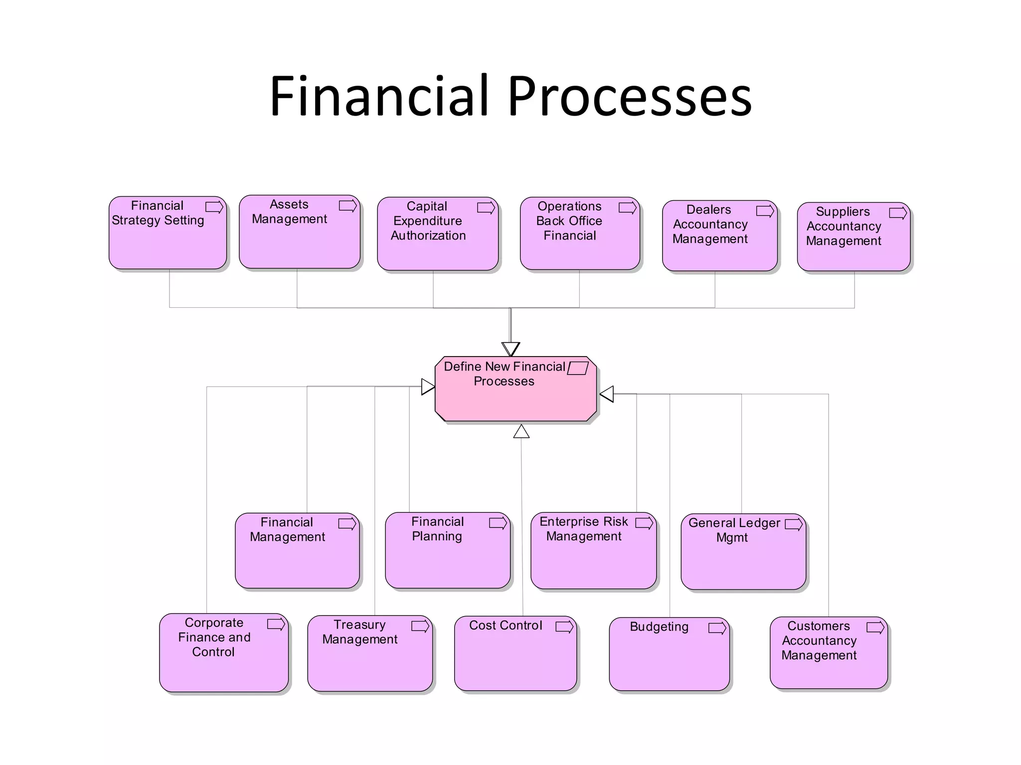 Financial Processes
   Financial               Assets            Capital                  Operations                Dealers              Suppliers
Strategy Setting         Management        Expenditure                Back Office             Accountancy           Accountancy
                                           Authorization               Financial              Management            Management




                                                    Define New Financial
                                                         Processes




                      Financial                Financial              Enterprise Risk           General Ledger
                     Management                Planning                Management                  Mgmt




            Corporate              Treasury                Cost Control                 Budgeting                 Customers
           Finance and            Management                                                                     Accountancy
             Control                                                                                             Management
 