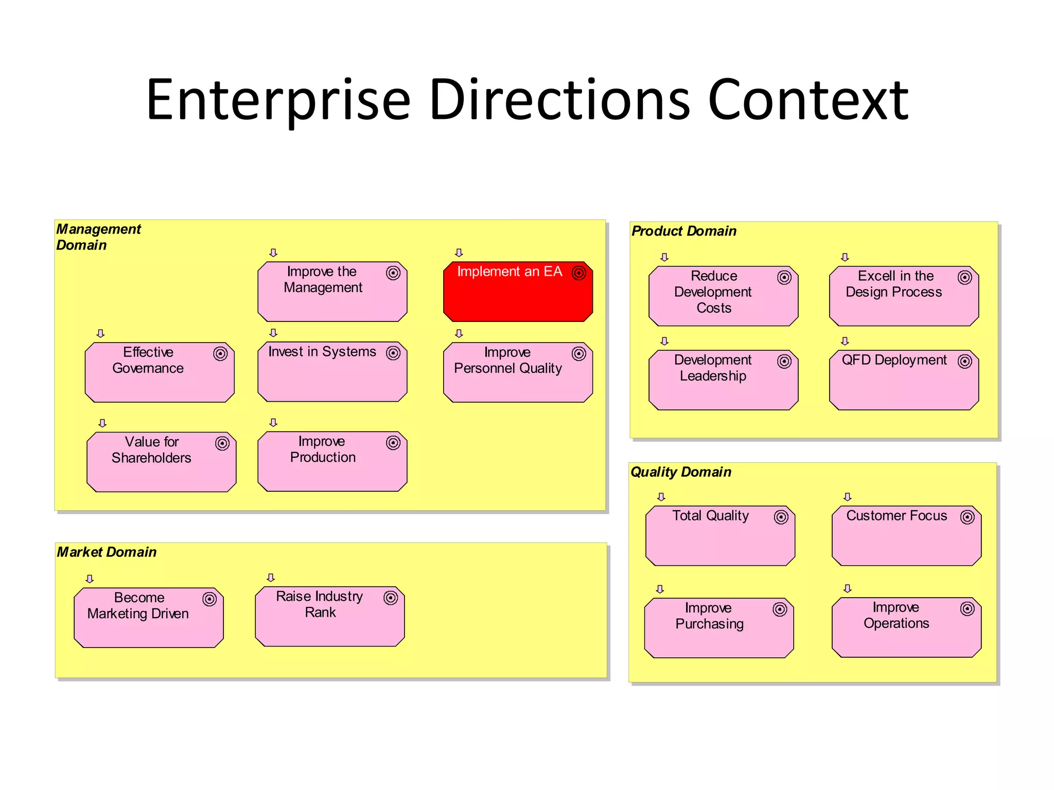 Enterprise Directions Context
Management                                                    Product Domain
Domain
                        Improve the       Implement an EA             Reduce        Excell in the
                        Management                                  Development    Design Process
                                                                       Costs


        Effective     Invest in Systems       Improve
                                                                    Development    QFD Deployment
       Governance                         Personnel Quality
                                                                     Leadership



         Value for        Improve
       Shareholders      Production
                                                              Quality Domain


                                                                   Total Quality   Customer Focus

Market Domain


      Become           Raise Industry
   Marketing Driven        Rank                                      Improve          Improve
                                                                    Purchasing       Operations
 