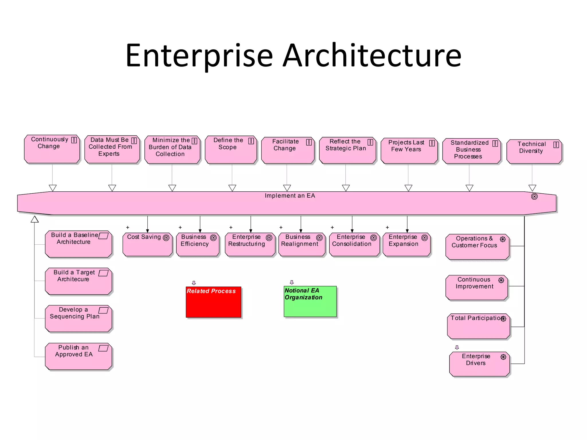 Enterprise Architecture

Continuously       Data Must Be        M inimize the         Define the          Facilitate            Reflect the      Projects Last   Standardized           T echnical
  Change           Collected From     Burden of Data          Scope              Change               Strategic Plan     Few Years        Business             Diversity
                      Experts           Collection                                                                                       Processes




                                                                             Implement an EA




                               +               +                  +                +                   +                +
      Build a Baseline         Cost Saving      Business          Enterprise         Business            Enterprise     Enterprise       Operations &
       Architecture                             Efficiency       Restructuring      Realignment         Consolidation   Expansion       Customer Focus



       Build a T arget
        Architecure                                                                                                                       Continuous
                                                                                                                                         Improvement
                                                   Related Process                     Notional EA
                                                                                       Organization

        Develop a
      Sequencing Plan                                                                                                                   T otal Participation



        Publish an
       Approved EA                                                                                                                          Enterprise
                                                                                                                                             Drivers
 