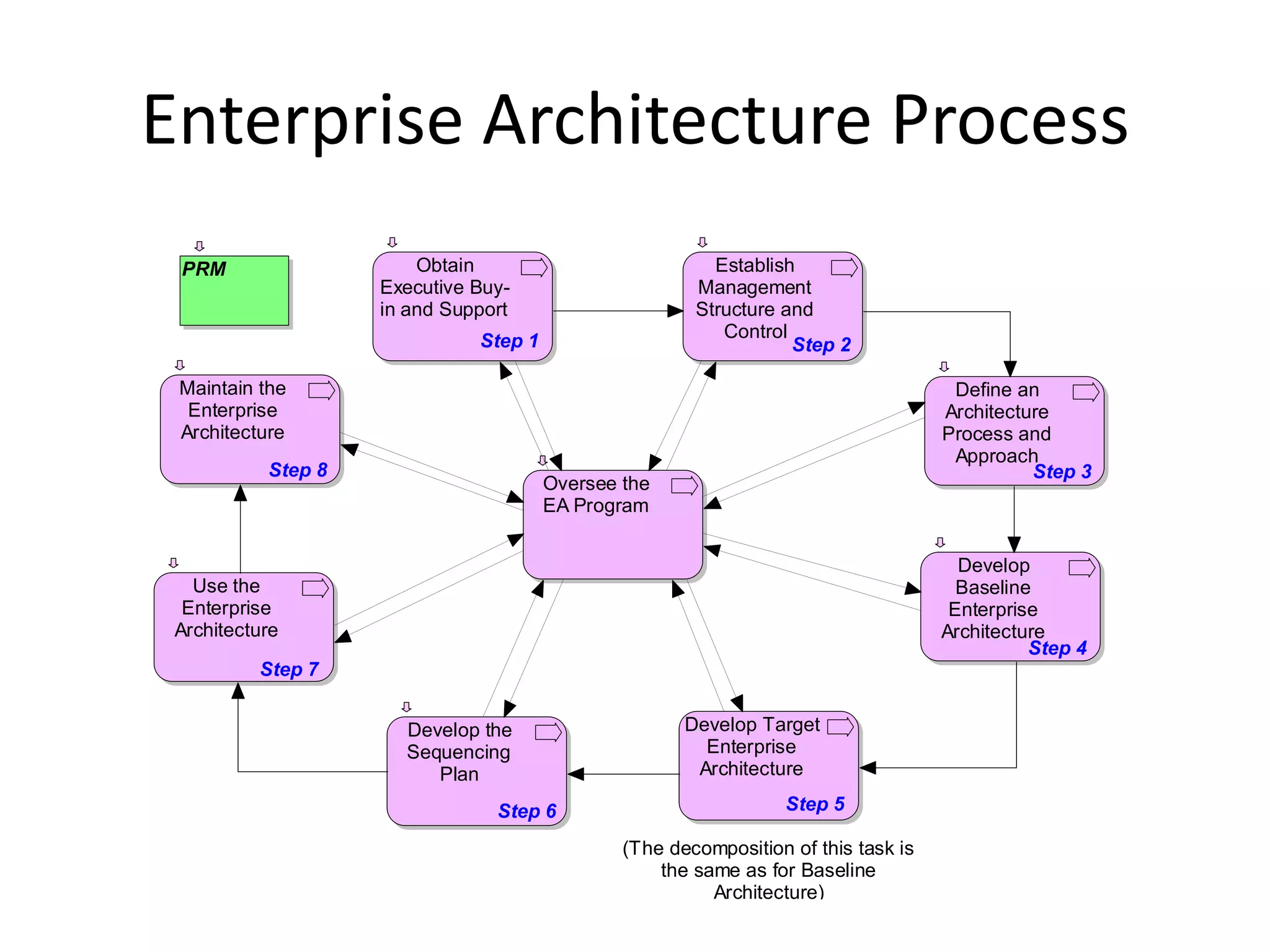 Enterprise Architecture Process
 PRM                    Obtain                           Establish
                    Executive Buy-                     Management
                    in and Support                     Structure and
                              Step 1                      Control
                                                                  Step 2

 Maintain the                                                                        Define an
  Enterprise                                                                        Architecture
 Architecture                                                                       Process and
                                                                                     Approach
           Step 8                                                                             Step 3
                                       Oversee the
                                       EA Program


                                                                                      Develop
   Use the                                                                            Baseline
  Enterprise                                                                         Enterprise
 Architecture                                                                       Architecture
                                                                                              Step 4
          Step 7


                      Develop the                     Develop Target
                      Sequencing                        Enterprise
                         Plan                          Architecture

                                Step 6                           Step 5

                                               (The decomposition of this task is
                                                   the same as for Baseline
                                                         Architecture)
 