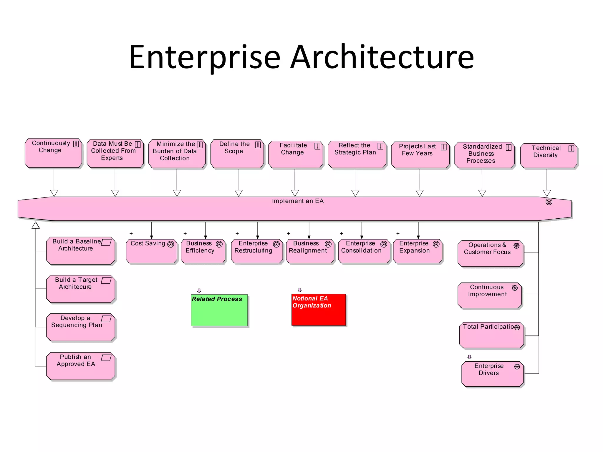 Enterprise Architecture

Continuously       Data Must Be        M inimize the         Define the          Facilitate            Reflect the      Projects Last   Standardized           T echnical
  Change           Collected From     Burden of Data          Scope              Change               Strategic Plan     Few Years        Business             Diversity
                      Experts           Collection                                                                                       Processes




                                                                             Implement an EA




                               +               +                  +                +                   +                +
      Build a Baseline         Cost Saving      Business          Enterprise         Business            Enterprise     Enterprise       Operations &
       Architecture                             Efficiency       Restructuring      Realignment         Consolidation   Expansion       Customer Focus



       Build a T arget
        Architecure                                                                                                                       Continuous
                                                                                                                                         Improvement
                                                   Related Process                     Notional EA
                                                                                       Organization

        Develop a
      Sequencing Plan                                                                                                                   T otal Participation



        Publish an
       Approved EA                                                                                                                          Enterprise
                                                                                                                                             Drivers
 