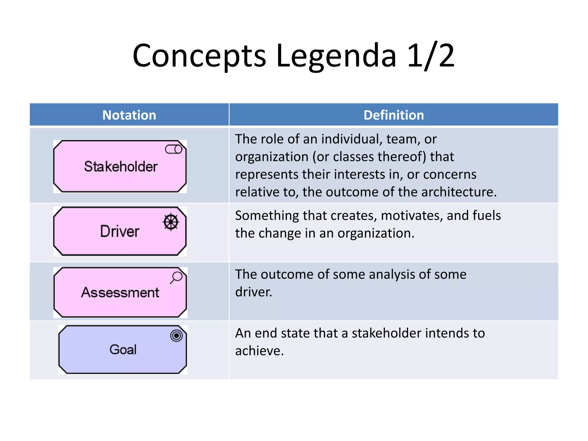 Concepts Legenda 1/2
Notation                         Definition
           The role of an individual, team, or
           organization (or classes thereof) that
           represents their interests in, or concerns
           relative to, the outcome of the architecture.
           Something that creates, motivates, and fuels
           the change in an organization.

           The outcome of some analysis of some
           driver.

           An end state that a stakeholder intends to
           achieve.
 