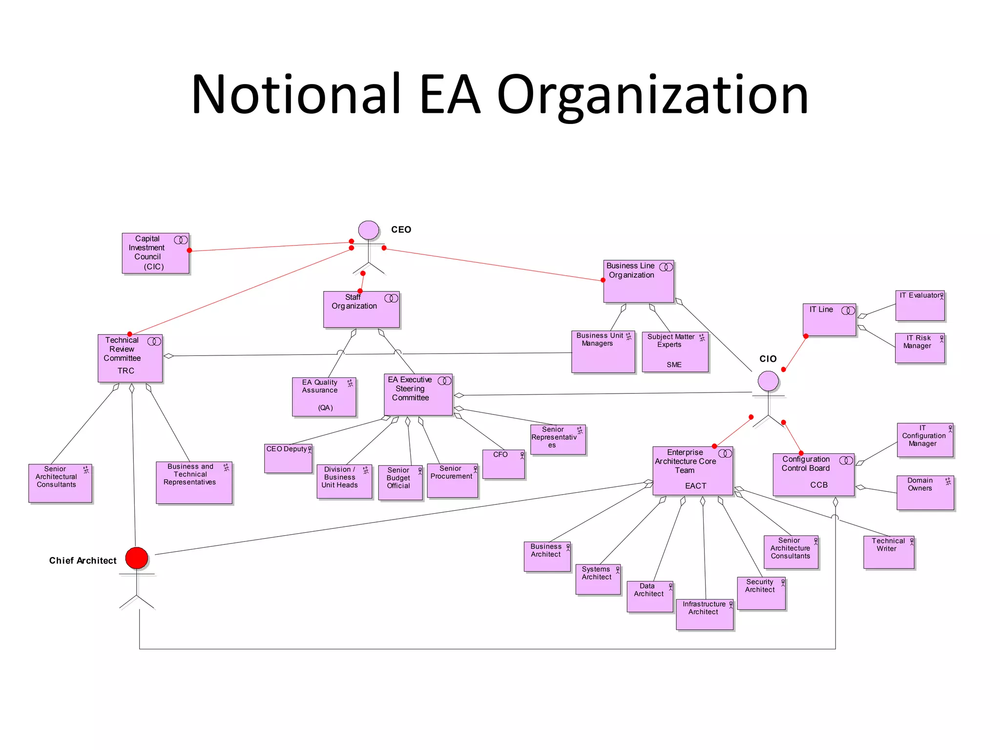 Notional EA Organization
                                                                                   CEO
                         Capital
                       Investment
                         Council
                           (CIC)                                                                                                        Business Line
                                                                                                                                        Org anization

                                                                     Staff                                                                                                                                            IT Evaluator
                                                                  Org anization                                                                                                                      IT Line


                                                                                                                             Business Unit         Subject Matter                                                       IT Risk
                Technical                                                                                                     Managers               Experts                                                           Manager
                 Review
                Committee                                                                                                                                                             CIO
                                                                                                                                                           SME
                      TRC
                                                          EA Quality              EA Executive
                                                          Assurance                 Steering
                                                                                   Committee
                                                               (QA)


                                                                                                                   Senior                                                                                                   IT
                                                                                                                 Representativ                                                                                         Configuration
                                                                                                                     es                                                                                                 Manager
                                                  CEO Deputy
                                                                                                           CFO                                             Enterprise
                                                                                                                                                        Architecture Core                     Configuration
  Senior                         Business and                   Division /                      Senior                                                                                        Control Board
                                  Technical
                                                                                  Senior                                                                      Team
Architectural                                                   Business          Budget     Procurement
                                Representatives                                                                                                                                                                            Domain
Consultants                                                    Unit Heads         Official                                                                       EACT                                   CCB                Owners




                                                                                                                                                                                           Senior              Technical
                                                                                                                 Business                                                                Architecture           Writer
                                                                                                                 Architect                                                               Consultants
    Chief Architect
                                                                                                                                 Systems
                                                                                                                                 Architect
                                                                                                                                                                                  Security
                                                                                                                                                Data
                                                                                                                                                                                  Architect
                                                                                                                                               Architect
                                                                                                                                                                 Infrastructure
                                                                                                                                                                   Architect
 