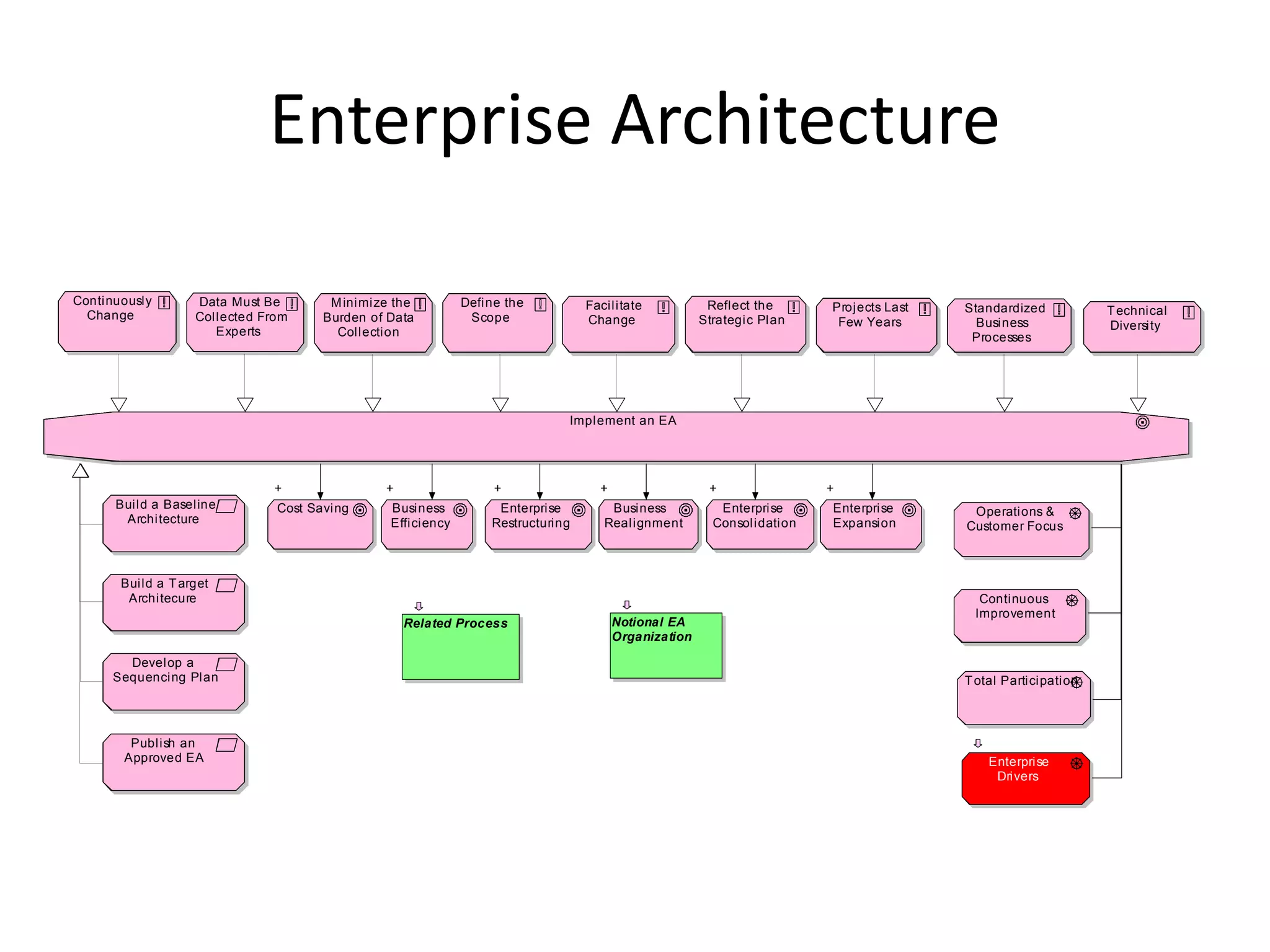 Enterprise Architecture

Continuously       Data Must Be        M inimize the         Define the          Facilitate            Reflect the      Projects Last   Standardized           T echnical
  Change           Collected From     Burden of Data          Scope              Change               Strategic Plan     Few Years        Business             Diversity
                      Experts           Collection                                                                                       Processes




                                                                             Implement an EA




                               +               +                  +                +                   +                +
      Build a Baseline         Cost Saving      Business          Enterprise         Business            Enterprise     Enterprise       Operations &
       Architecture                             Efficiency       Restructuring      Realignment         Consolidation   Expansion       Customer Focus



       Build a T arget
        Architecure                                                                                                                       Continuous
                                                                                                                                         Improvement
                                                   Related Process                     Notional EA
                                                                                       Organization

        Develop a
      Sequencing Plan                                                                                                                   T otal Participation



        Publish an
       Approved EA                                                                                                                          Enterprise
                                                                                                                                             Drivers
 