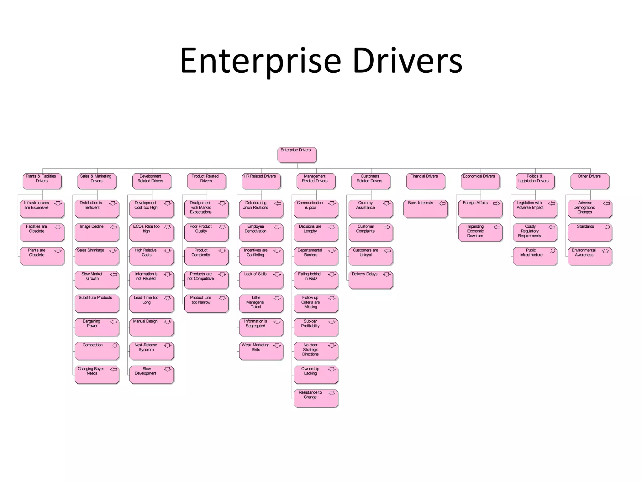 Enterprise Drivers

                                                                                                          Enterprise Drivers




Plants & Facilities    Sales & Marketing       Development        Product Related    HR Related Drivers                Management           Customers        Financial Drivers   Economical Drivers        Politics &          Other Drivers
      Drivers                Drivers          Related Drivers         Drivers                                         Related Drivers     Related Drivers                                             Legislation Drivers




Infrastructures        Distribution is      Development          Disalignment        Deteriorating                 Communication           Crummy           Bank Interests       Foreign Affairs      Legislation with        Adverse
are Expensive            Inefficient        Cost too High         with Market       Union Relations                   is poor             Assistance                                                  Adverse Impact        Demographic
                                                                 Expectations                                                                                                                                                 Changes


 Facilities are        Image Decline        ECOs Rate too        Poor Product         Employee                      Decisions are          Customer                                Impending             Costly               Standards
  Obsolete                                      high                Quality          Demotivation                     Lengthy             Complaints                                Economic           Regulatory
                                                                                                                                                                                    Downturn          Requirements


  Plants are          Sales Shrinkage       High Relative          Product           Incentives are                 Departemental       Customers are                                                      Public           Environmental
  Obsolete                                      Costs             Complexity           Conflicting                     Barriers            Unloyal                                                     Infrastructure        Awareness



                        Slow Market         Information is       Products are        Lack of Skills                 Falling behind      Delivery Delays
                           Growth            not Reused         not Competitive                                          in R&D



                      Substitute Products   Lead Time too        Product Line           Little                        Follow up
                                                Long              too Narrow          Managerial                      Criteria are
                                                                                        Talent                         Missing


                         Bargaining         Manual Design                            Information is                    Sub-par
                           Power                                                      Segregated                      Profitability



                         Competition        Next-Release                            Weak Marketing                     No clear
                                              Syndrom                                   Skills                        Strategic
                                                                                                                      Directions


                      Changing Buyer            Slow                                                                  Ownership
                          Needs             Development                                                                Lacking



                                                                                                                    Resistance to
                                                                                                                      Change
 