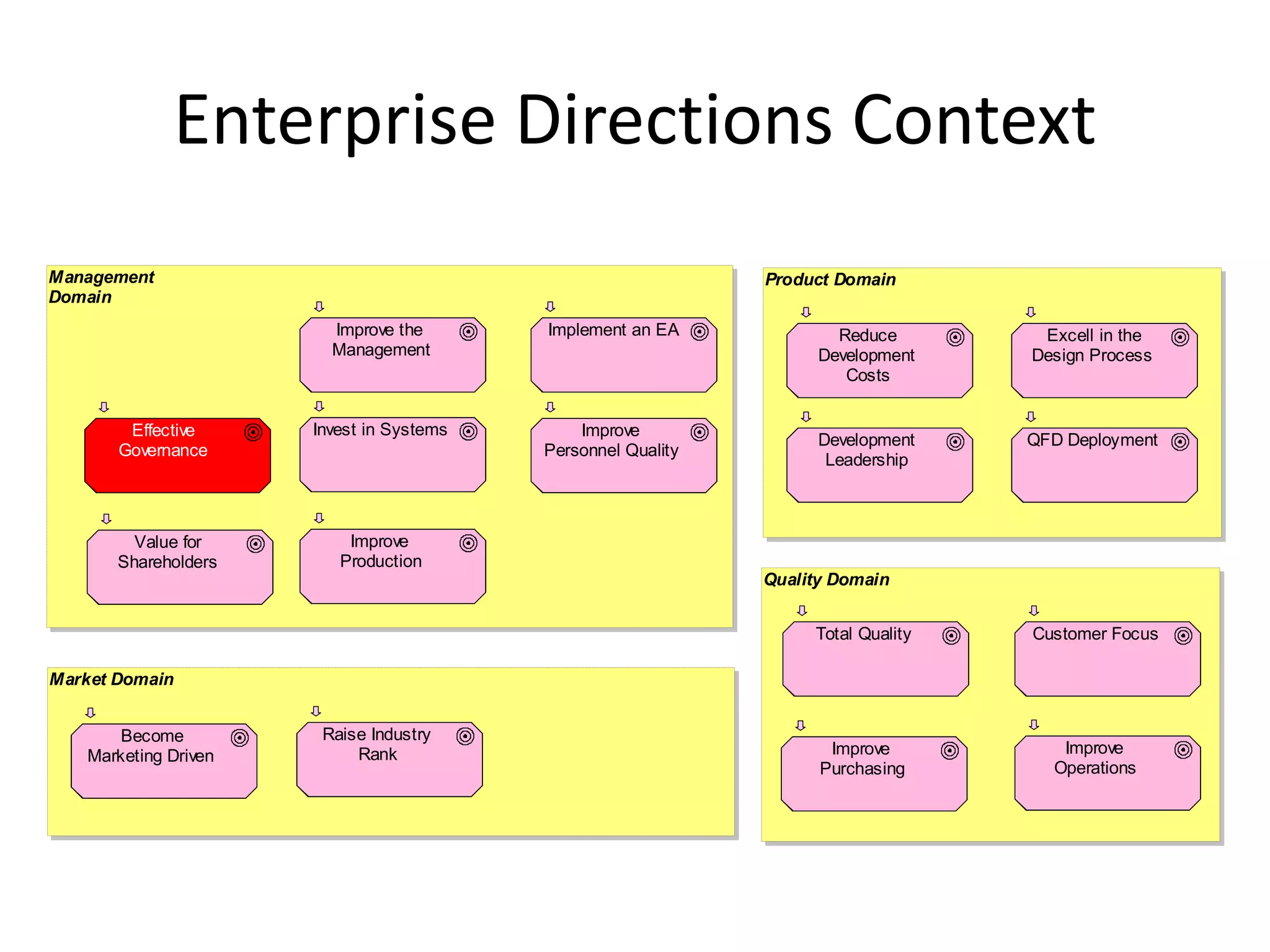 Enterprise Directions Context
Management                                                    Product Domain
Domain
                        Improve the       Implement an EA             Reduce        Excell in the
                        Management                                  Development    Design Process
                                                                       Costs


        Effective     Invest in Systems       Improve
                                                                    Development    QFD Deployment
       Governance                         Personnel Quality
                                                                     Leadership



         Value for        Improve
       Shareholders      Production
                                                              Quality Domain


                                                                   Total Quality   Customer Focus

Market Domain


      Become           Raise Industry
   Marketing Driven        Rank                                      Improve          Improve
                                                                    Purchasing       Operations
 
