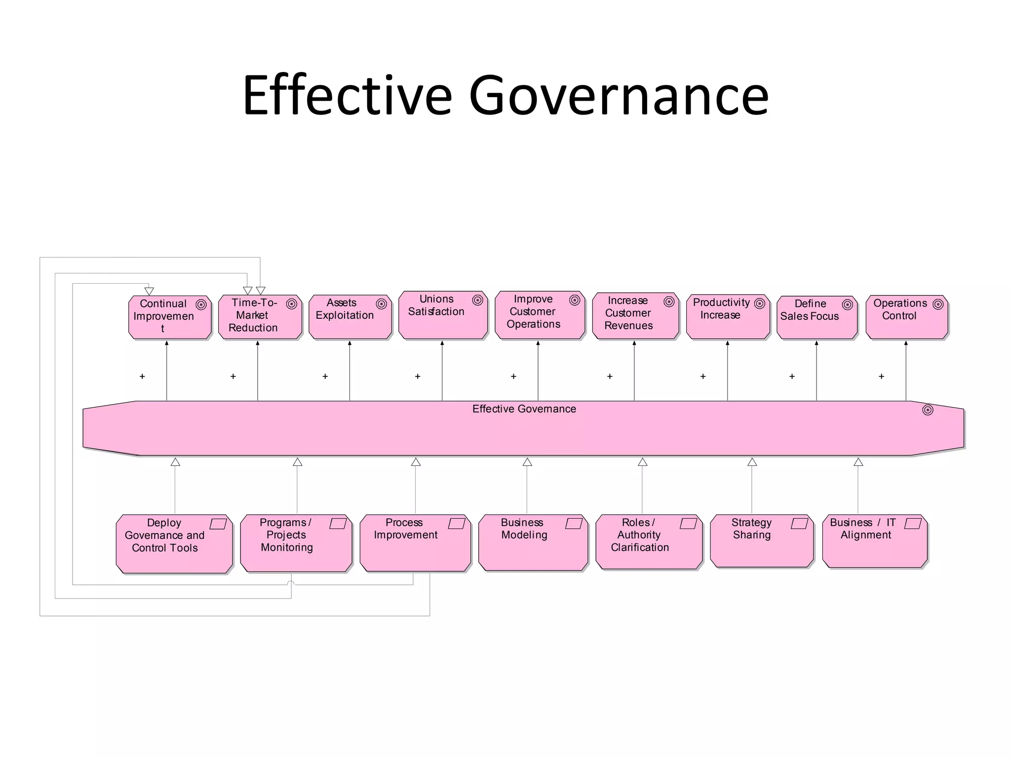 Effective Governance


  Continual      Time-To-            Assets          Unions               Improve         Increase         Productivi ty        Defi ne        Operations
 Improvemen       Market           Exploitation    Sati sfaction         Customer         Customer          Increase          Sales Focus       Control
      t          Reduction                                               Operations       Revenues



  +              +                  +                +                    +               +                 +                  +                +


                                                                   Effective Governance




   Deploy             Programs /                Process                 Business             Roles /               Strategy            Business / IT
Governance and         Proj ects              Improvement               Modeli ng           Authority              Sharing               Alignment
 Control Tools        Monitoring                                                           Clarification
 