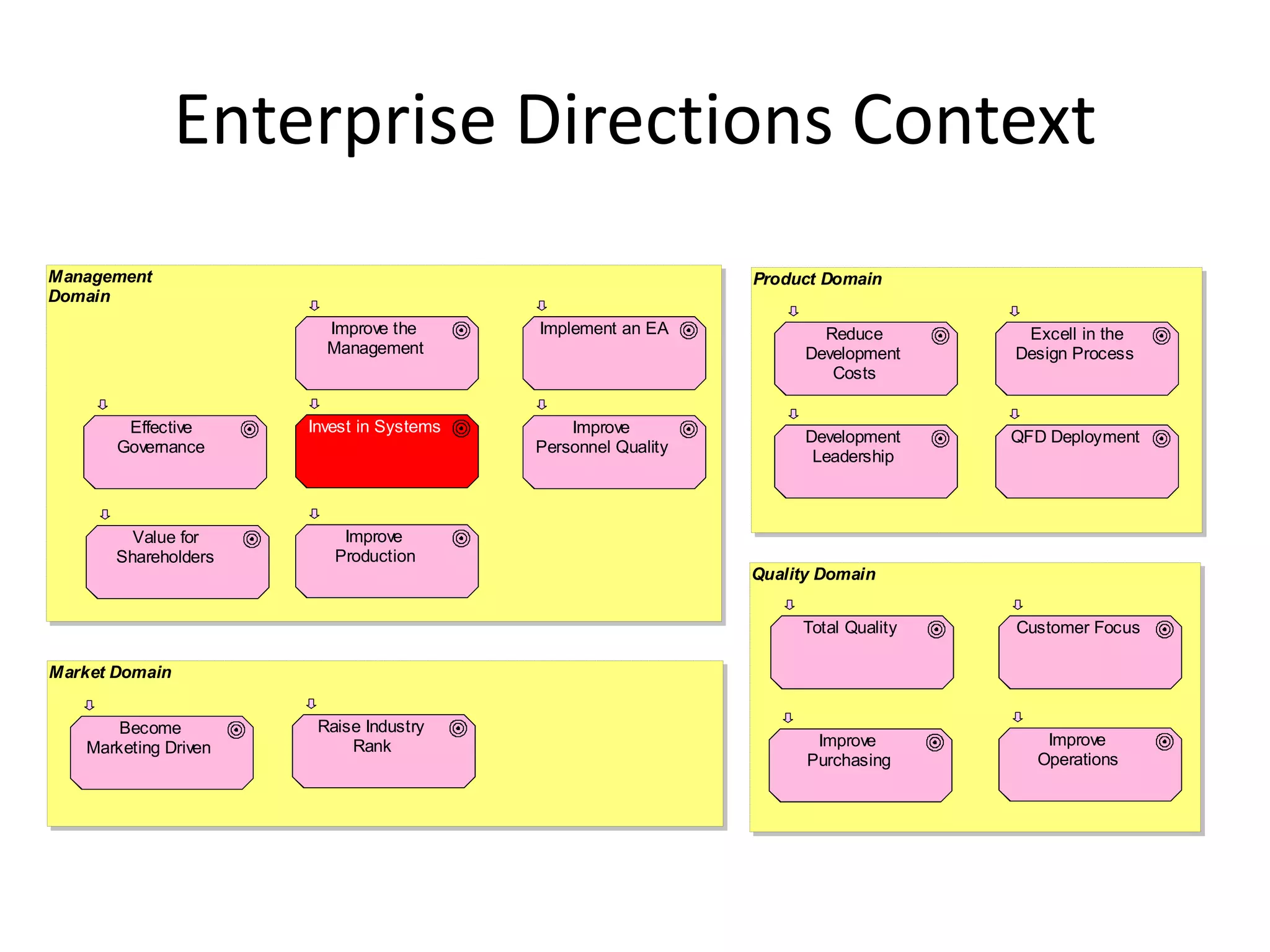 Enterprise Directions Context
Management                                                    Product Domain
Domain
                        Improve the       Implement an EA             Reduce        Excell in the
                        Management                                  Development    Design Process
                                                                       Costs


        Effective     Invest in Systems       Improve
                                                                    Development    QFD Deployment
       Governance                         Personnel Quality
                                                                     Leadership



         Value for        Improve
       Shareholders      Production
                                                              Quality Domain


                                                                   Total Quality   Customer Focus

Market Domain


      Become           Raise Industry
   Marketing Driven        Rank                                      Improve          Improve
                                                                    Purchasing       Operations
 