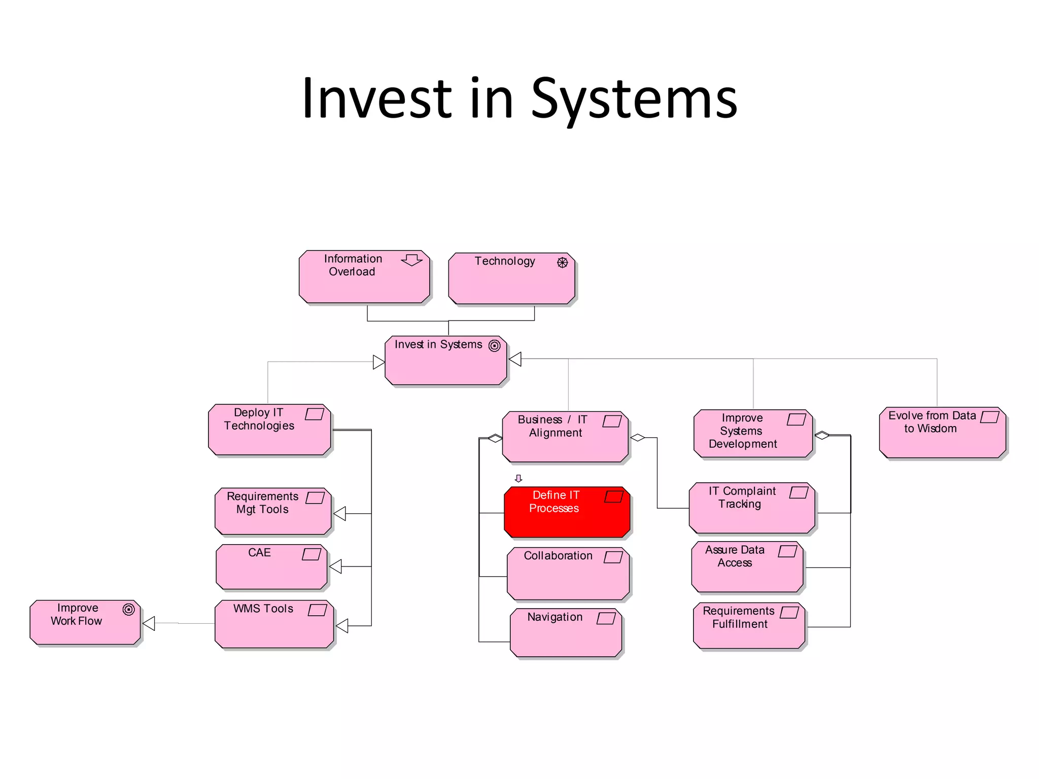 Invest in Systems

                           Information                  Technology
                            Overload




                                         Invest in Systems




             Deploy IT                                                            Improve      Evolve from Data
                                                               Business / IT
            Technologies                                                          Systems        to Wisdom
                                                                 Alignment
                                                                                Development



            Requirements                                         Define IT      IT Complaint
             Mgt Tools                                           Processes        Tracking



                CAE                                                             Assure Data
                                                                Collaboration
                                                                                  Access



 Improve     WMS Tools                                                          Requirements
Work Flow                                                       Navigation
                                                                                 Fulfillment
 