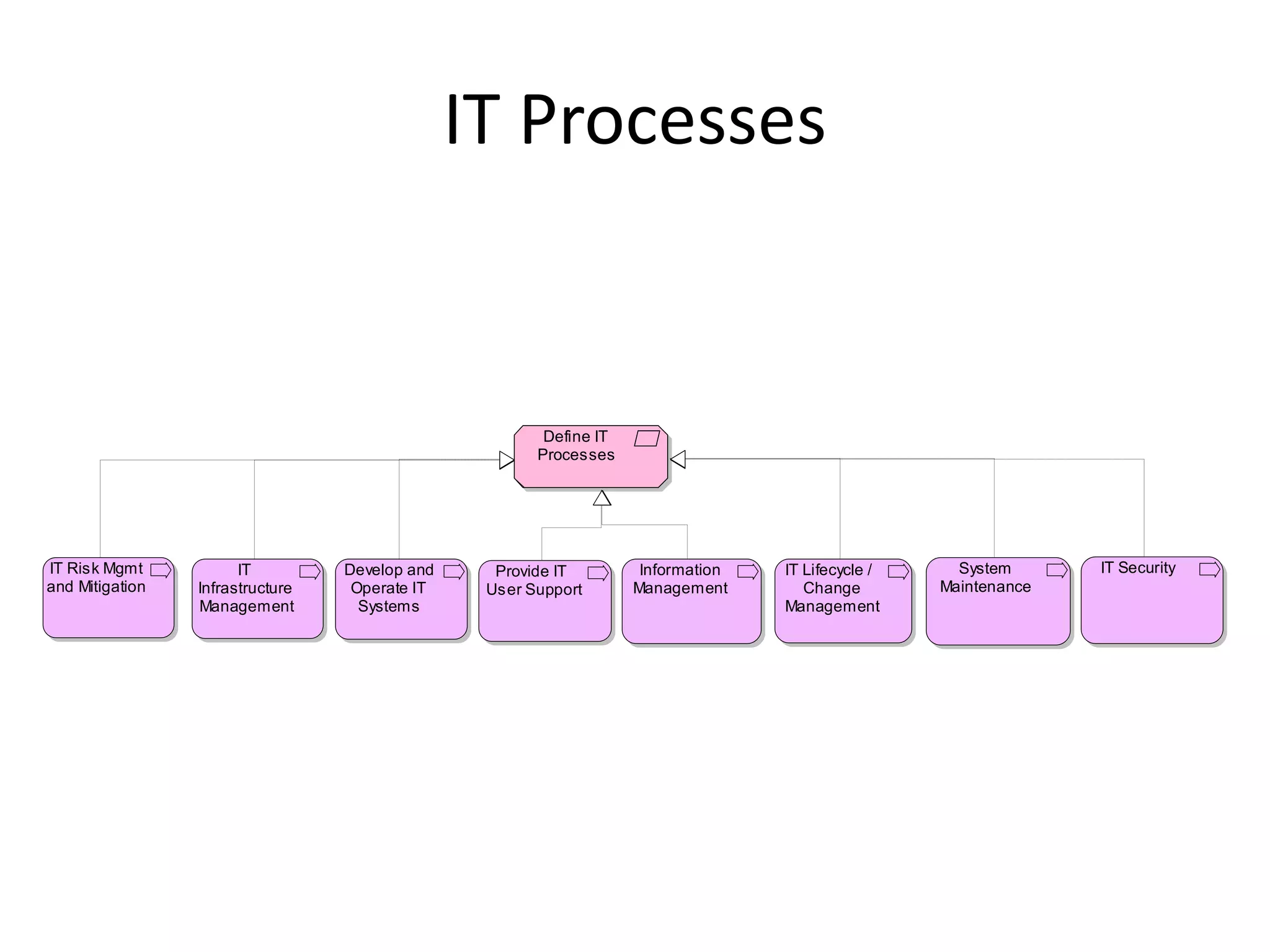 IT Processes


                                                        Define IT
                                                       Processes




IT Risk Mgmt           IT         Develop and     Provide IT         Information   IT Lifecycle /     System      IT Security
and Mitigation   Infrastructure    Operate IT    User Support       Management        Change        Maintenance
                 Management         Systems                                        Management
 