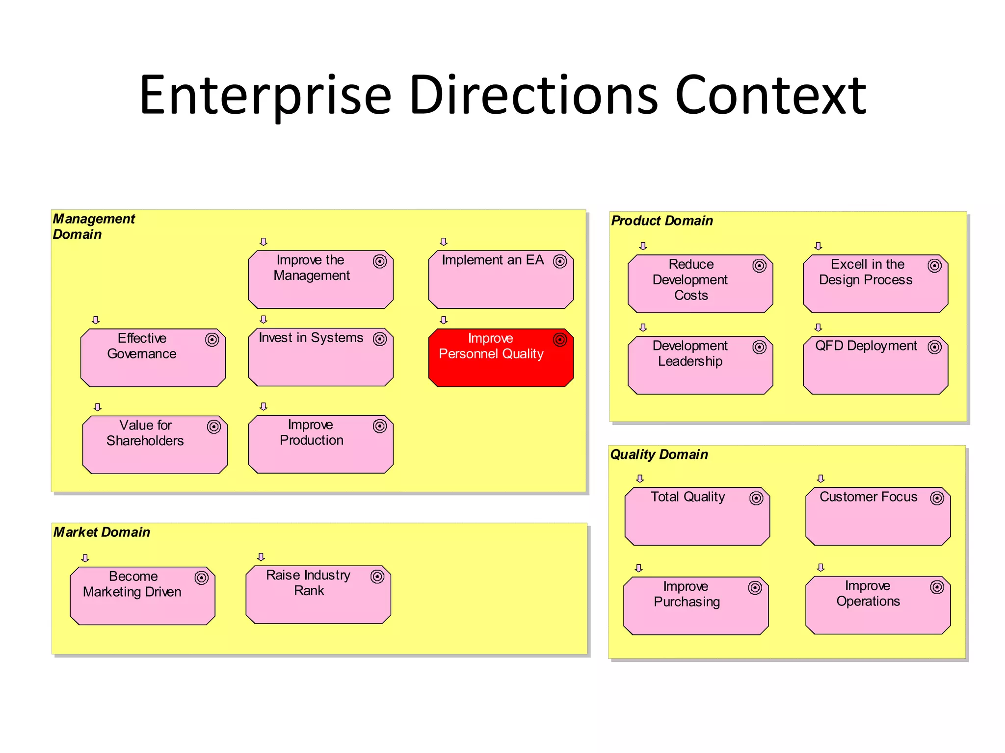 Enterprise Directions Context
Management                                                    Product Domain
Domain
                        Improve the       Implement an EA             Reduce        Excell in the
                        Management                                  Development    Design Process
                                                                       Costs


        Effective     Invest in Systems       Improve
                                                                    Development    QFD Deployment
       Governance                         Personnel Quality
                                                                     Leadership



         Value for        Improve
       Shareholders      Production
                                                              Quality Domain


                                                                   Total Quality   Customer Focus

Market Domain


      Become           Raise Industry
   Marketing Driven        Rank                                      Improve          Improve
                                                                    Purchasing       Operations
 