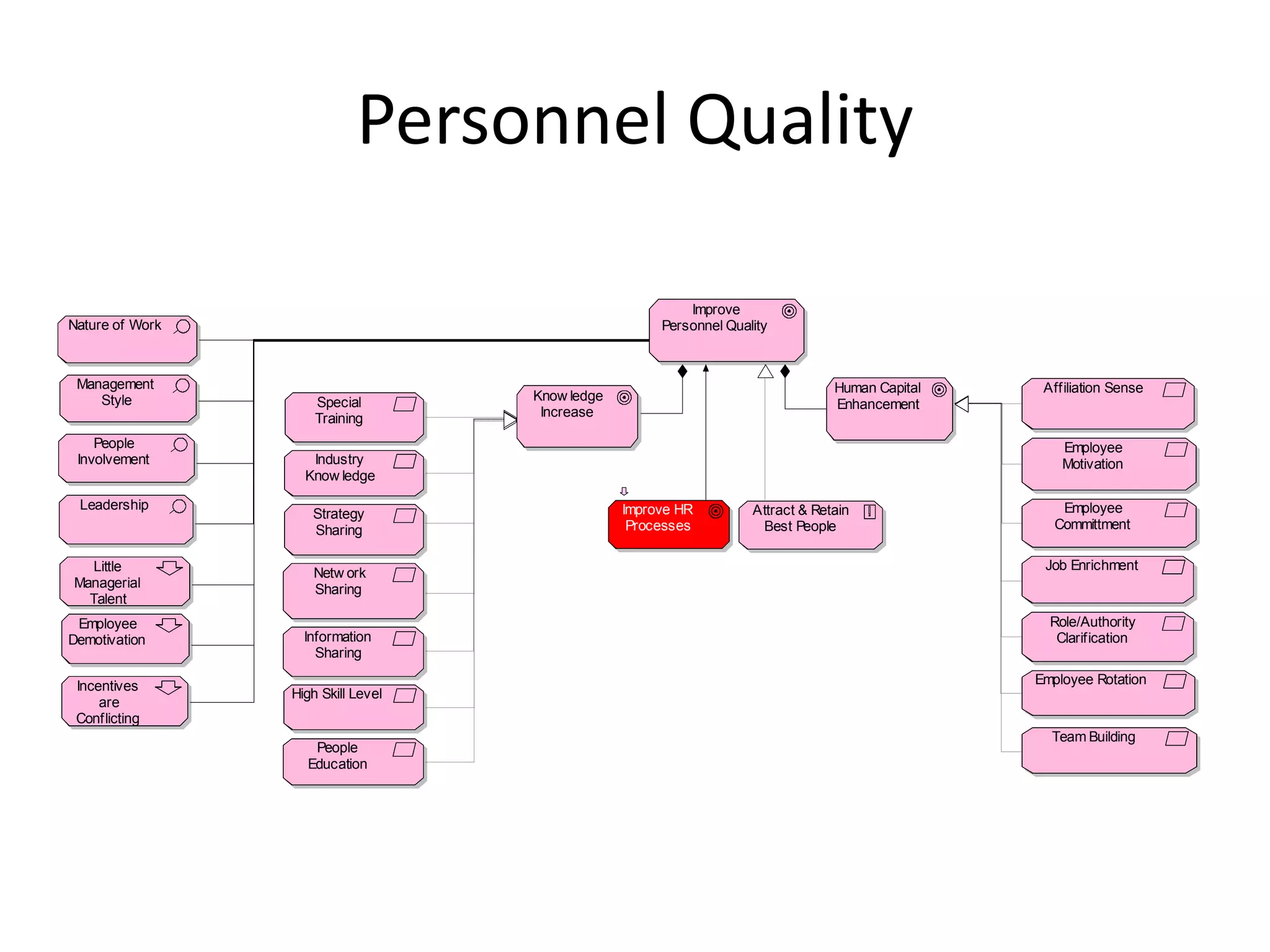 Personnel Quality

                                                          Improve
Nature of Work                                        Personnel Quality



 Management                                                                      Human Capital    Affiliation Sense
    Style            Special        Know ledge
                                                                                 Enhancement
                     Training        Increase

    People                                                                                           Employee
 Involvement        Industry                                                                         Motivation
                   Know ledge

 Leadership                                      Improve HR         Attract & Retain                Employee
                    Strategy
                    Sharing                       Processes          Best People                   Committment

   Little                                                                                         Job Enrichment
                    Netw ork
Managerial          Sharing
  Talent
 Employee                                                                                          Role/Authority
Demotivation       Information                                                                      Clarification
                     Sharing

 Incentives                                                                                      Employee Rotation
                 High Skill Level
     are
 Conflicting
                                                                                                   Team Building
                    People
                   Education
 