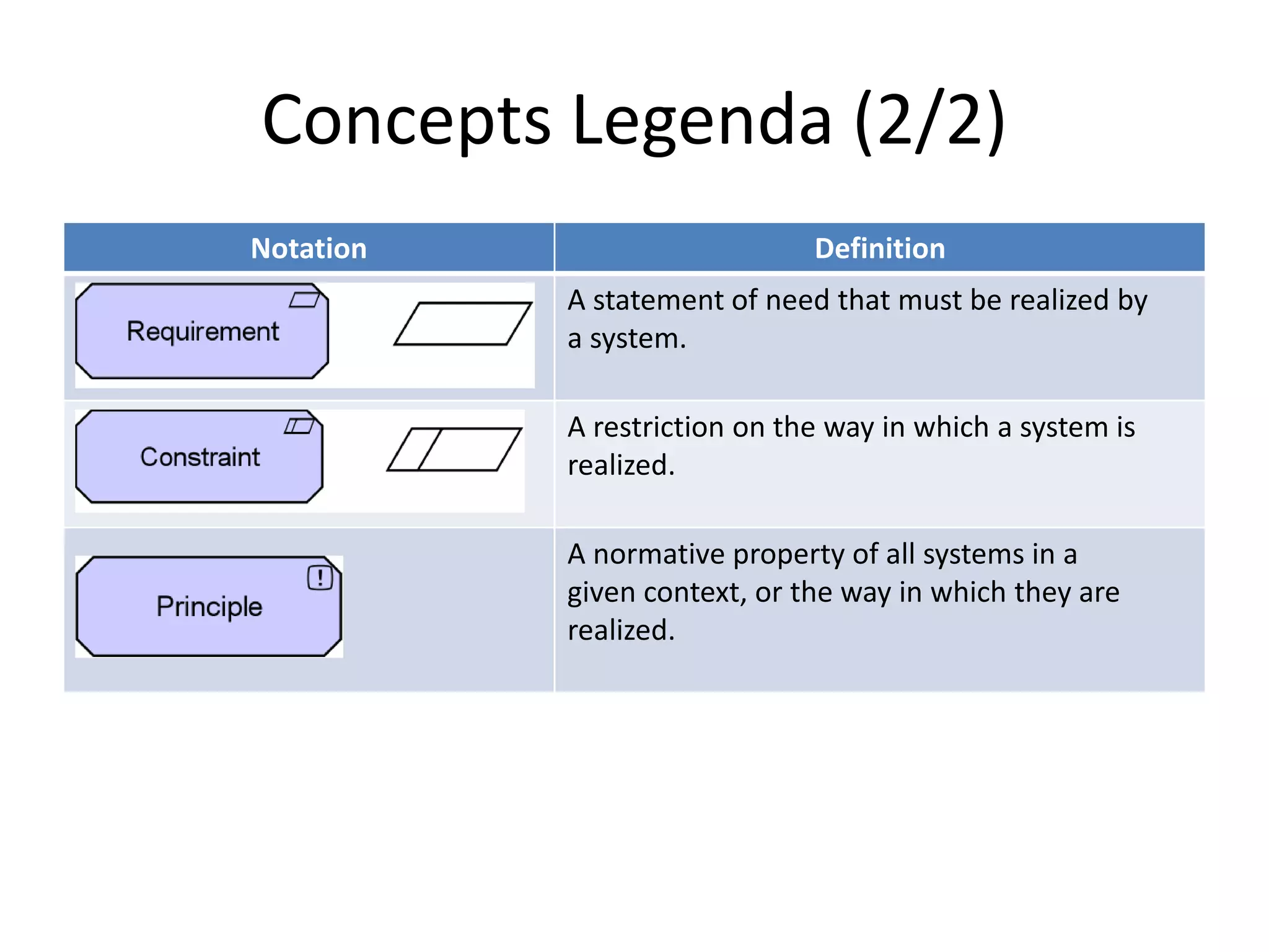 Concepts Legenda (2/2)
Notation                      Definition
           A statement of need that must be realized by
           a system.

           A restriction on the way in which a system is
           realized.

           A normative property of all systems in a
           given context, or the way in which they are
           realized.
 