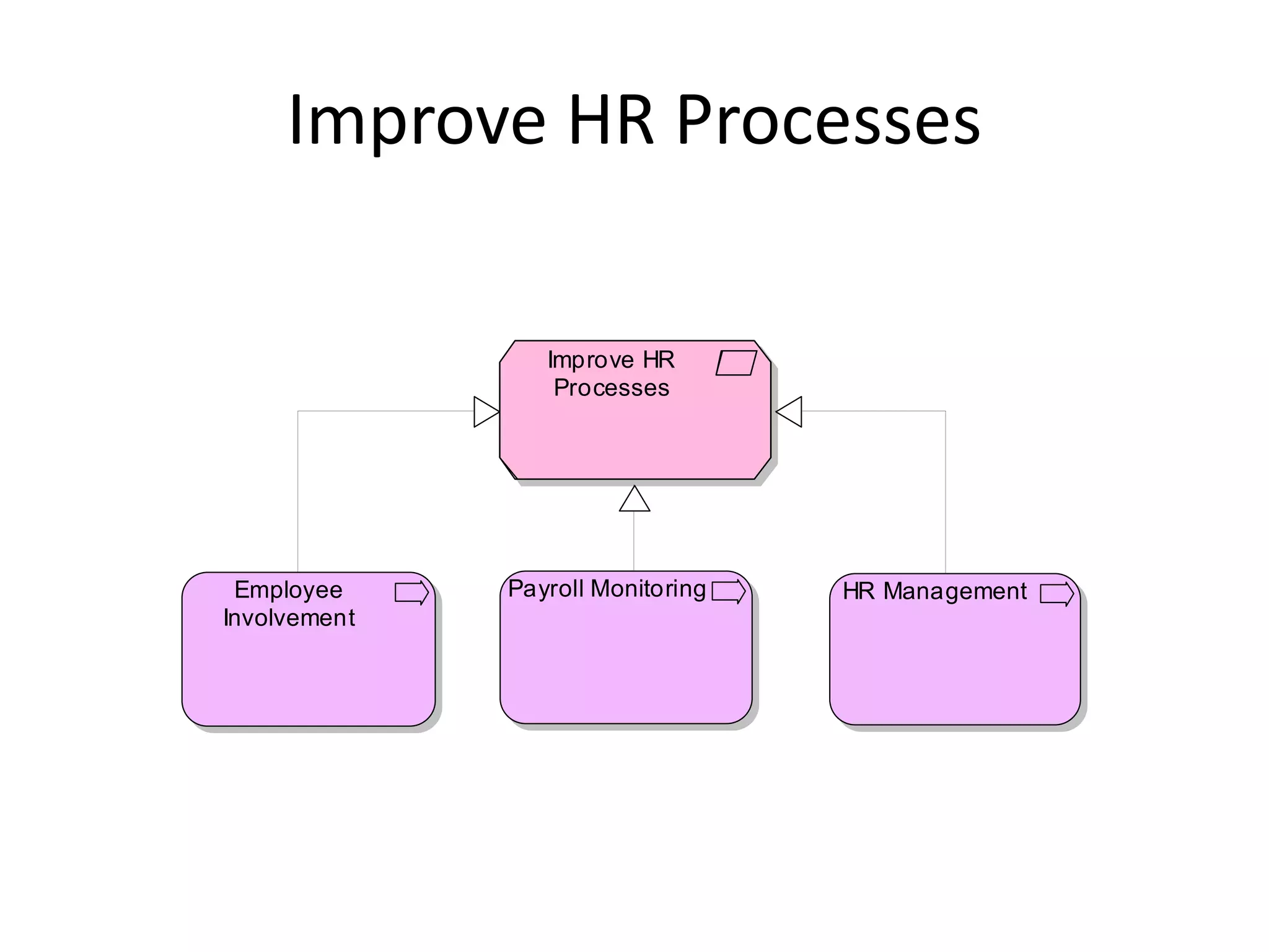 Improve HR Processes

                 Improve HR
                  Processes




 Employee     Payroll Monitoring   HR Management
Involvement
 