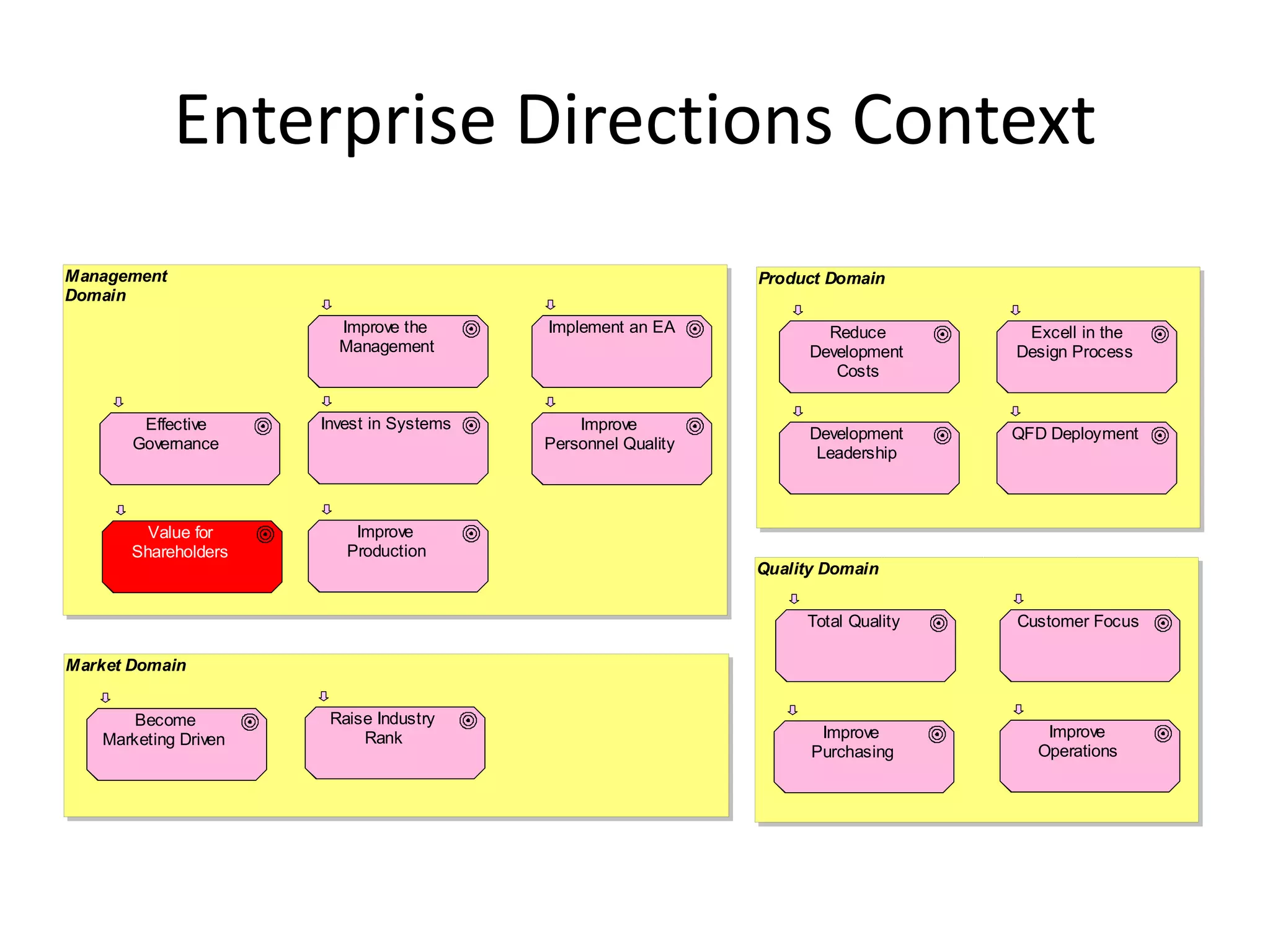 Enterprise Directions Context
Management                                                    Product Domain
Domain
                        Improve the       Implement an EA             Reduce        Excell in the
                        Management                                  Development    Design Process
                                                                       Costs


        Effective     Invest in Systems       Improve
                                                                    Development    QFD Deployment
       Governance                         Personnel Quality
                                                                     Leadership



         Value for        Improve
       Shareholders      Production
                                                              Quality Domain


                                                                   Total Quality   Customer Focus

Market Domain


      Become           Raise Industry
   Marketing Driven        Rank                                      Improve          Improve
                                                                    Purchasing       Operations
 