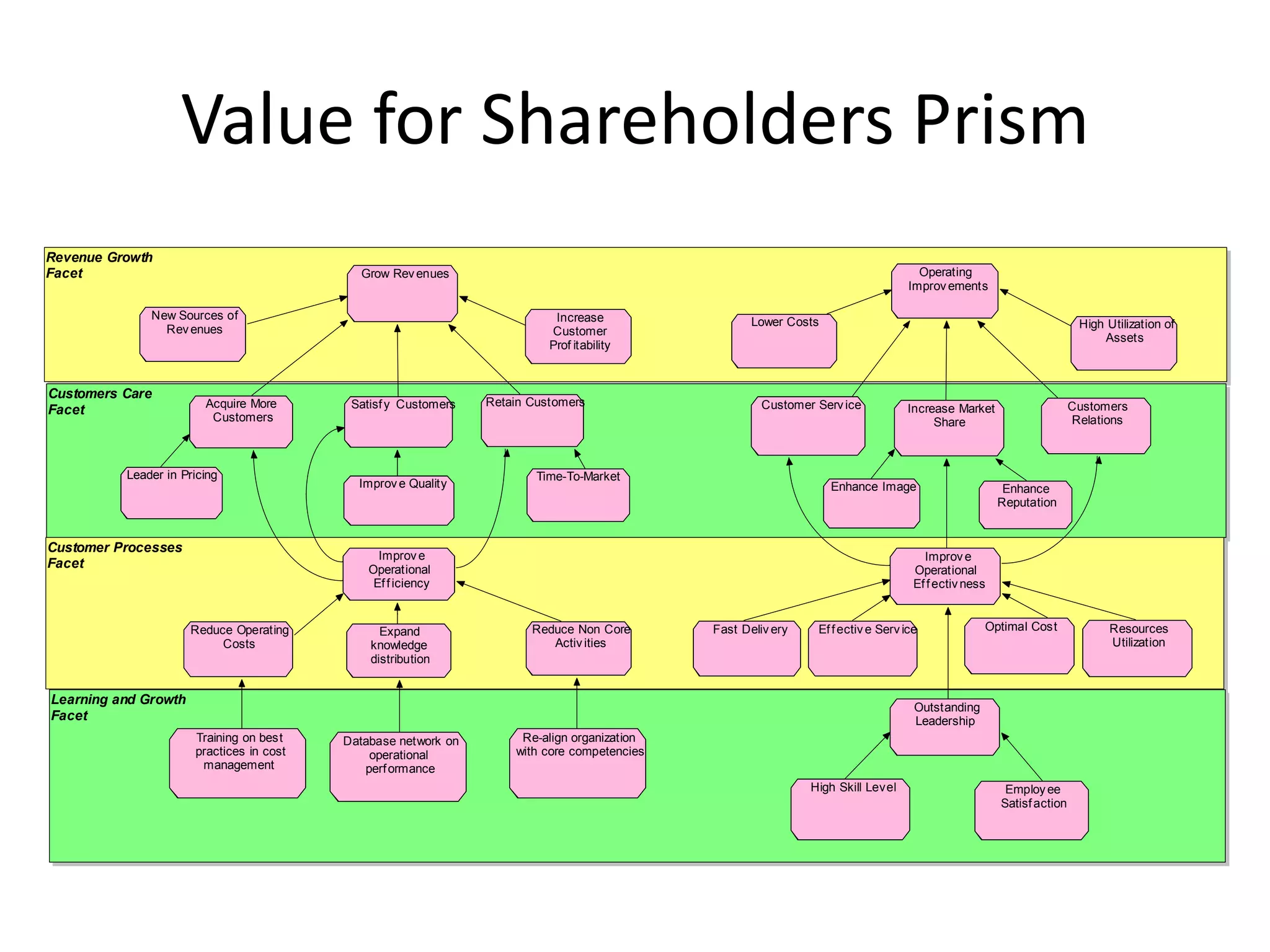Value for Shareholders Prism
Revenue Growth
Facet                                       Grow Rev enues                                                                          Operating
                                                                                                                                  Improv ements

              New Sources of                                               Increase                 Lower Costs                                                       High Utilization of
                Rev enues                                                 Customer
                                                                                                                                                                          Assets
                                                                          Prof itability



Customers Care
                        Acquire More       Satisf y Customers   Retain Customers                      Customer Serv ice                                              Customers
Facet                                                                                                                            Increase Market
                         Customers                                                                                                    Share                          Relations



          Leader in Pricing                                             Time-To-Market
                                            Improv e Quality                                                      Enhance Image                       Enhance
                                                                                                                                                     Reputation


Customer Processes
                                                Improv e                                                                             Improv e
Facet                                         Operational                                                                          Operational
                                               Ef f iciency                                                                        Ef f ectiv ness


                      Reduce Operating          Expand                 Reduce Non Core       Fast Deliv ery    Ef f ectiv e Serv ice             Optimal Cost               Resources
                           Costs              knowledge                   Activ ities                                                                                       Utilization
                                              distribution


Learning and Growth
                                                                                                                                   Outstanding
Facet                                                                                                                              Leadership
                      Training on best    Database network on        Re-align organization
                      practices in cost       operational           with core competencies
                       management            perf ormance
                                                                                                              High Skill Level                        Employ ee
                                                                                                                                                     Satisf action
 