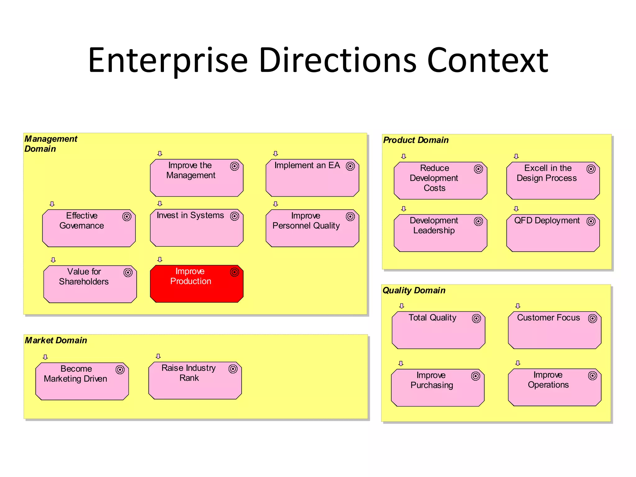 Enterprise Directions Context
Management                                                    Product Domain
Domain
                        Improve the       Implement an EA             Reduce        Excell in the
                        Management                                  Development    Design Process
                                                                       Costs


        Effective     Invest in Systems       Improve
                                                                    Development    QFD Deployment
       Governance                         Personnel Quality
                                                                     Leadership



         Value for        Improve
       Shareholders      Production
                                                              Quality Domain


                                                                   Total Quality   Customer Focus

Market Domain


      Become           Raise Industry
   Marketing Driven        Rank                                      Improve          Improve
                                                                    Purchasing       Operations
 