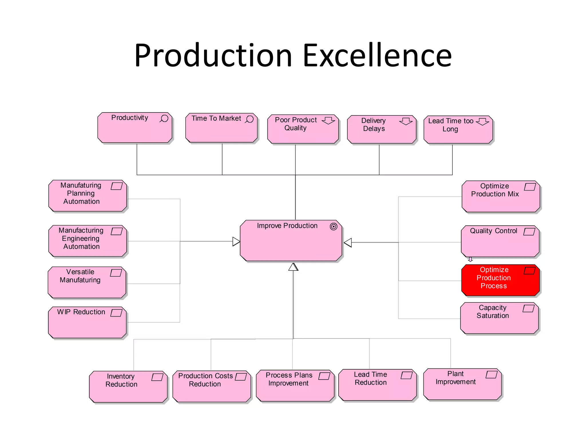 Production Excellence
                  Productivity      Time To Market        Poor Product     Delivery   Lead Time too
                                                            Quality        Delays         Long




Manufaturing                                                                                        Optimize
 Planning                                                                                         Production Mix
Automation


                                                     Improve Production
Manufacturing                                                                                     Quality Control
 Engineering
 Automation


 Versatile                                                                                             Optimize
Manufaturing                                                                                          Production
                                                                                                       Process


                                                                                                      Capacity
W IP Reduction
                                                                                                      Saturation




                 Inventory       Production Costs      Process Plans      Lead Time        Plant
                 Reduction          Reduction           Improvement       Reduction     Improvement
 