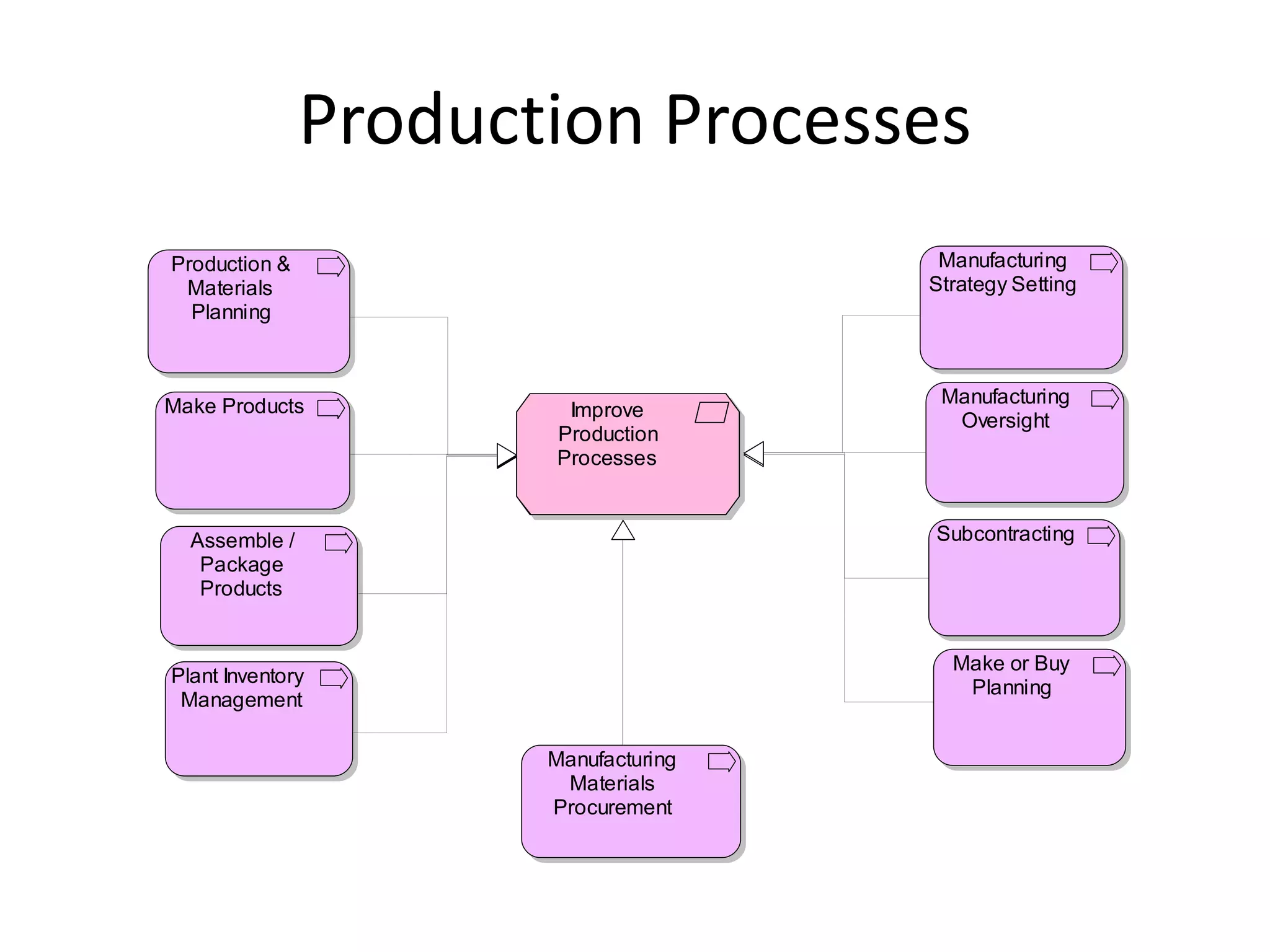 Production Processes
Production &                           Manufacturing
 Materials                            Strategy Setting
  Planning



Make Products                          Manufacturing
                       Improve          Oversight
                      Production
                      Processes


  Assemble /                          Subcontracting
   Package
   Products


                                        Make or Buy
Plant Inventory
                                         Planning
 Management

                      Manufacturing
                       Materials
                      Procurement
 