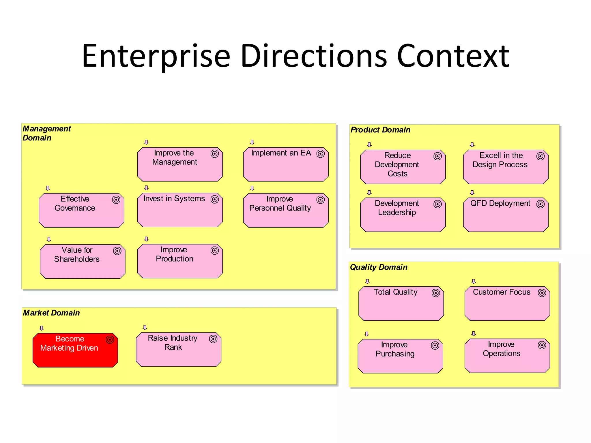 Enterprise Directions Context
Management                                                    Product Domain
Domain
                        Improve the       Implement an EA             Reduce        Excell in the
                        Management                                  Development    Design Process
                                                                       Costs


        Effective     Invest in Systems       Improve
                                                                    Development    QFD Deployment
       Governance                         Personnel Quality
                                                                     Leadership



         Value for        Improve
       Shareholders      Production
                                                              Quality Domain


                                                                   Total Quality   Customer Focus

Market Domain


      Become           Raise Industry
   Marketing Driven        Rank                                      Improve          Improve
                                                                    Purchasing       Operations
 