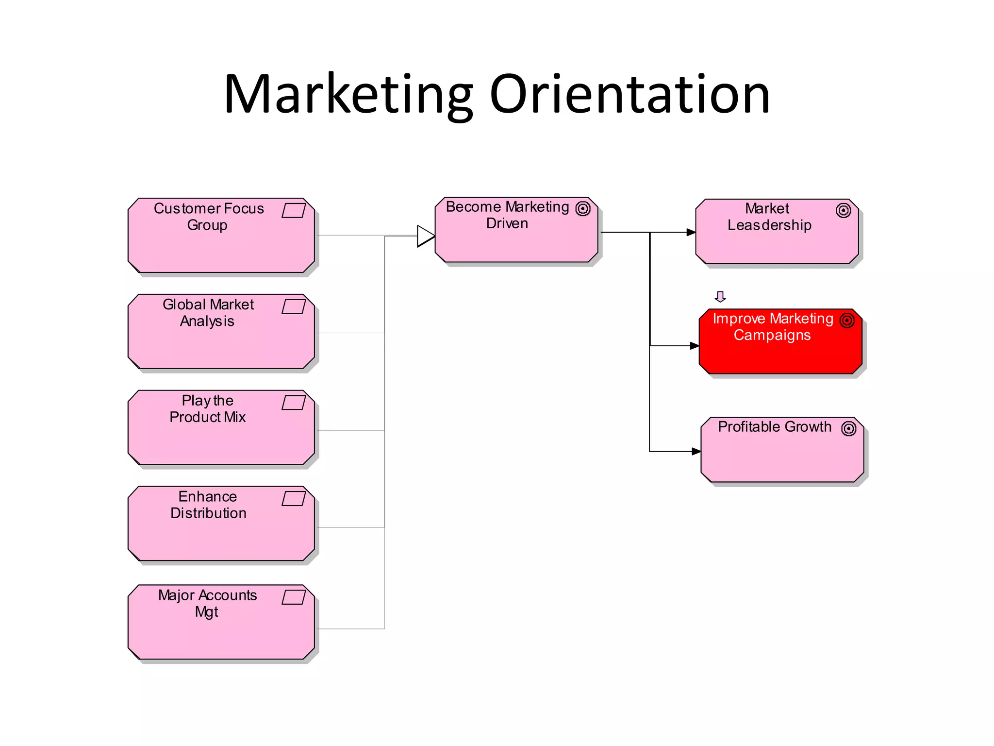 Marketing Orientation
Customer Focus    Become Marketing       Market
    Group             Driven           Leasdership




 Global Market
   Analysis                          Improve Marketing
                                       Campaigns



   Play the
 Product Mix
                                     Profitable Growth



   Enhance
  Distribution




Major Accounts
     Mgt
 