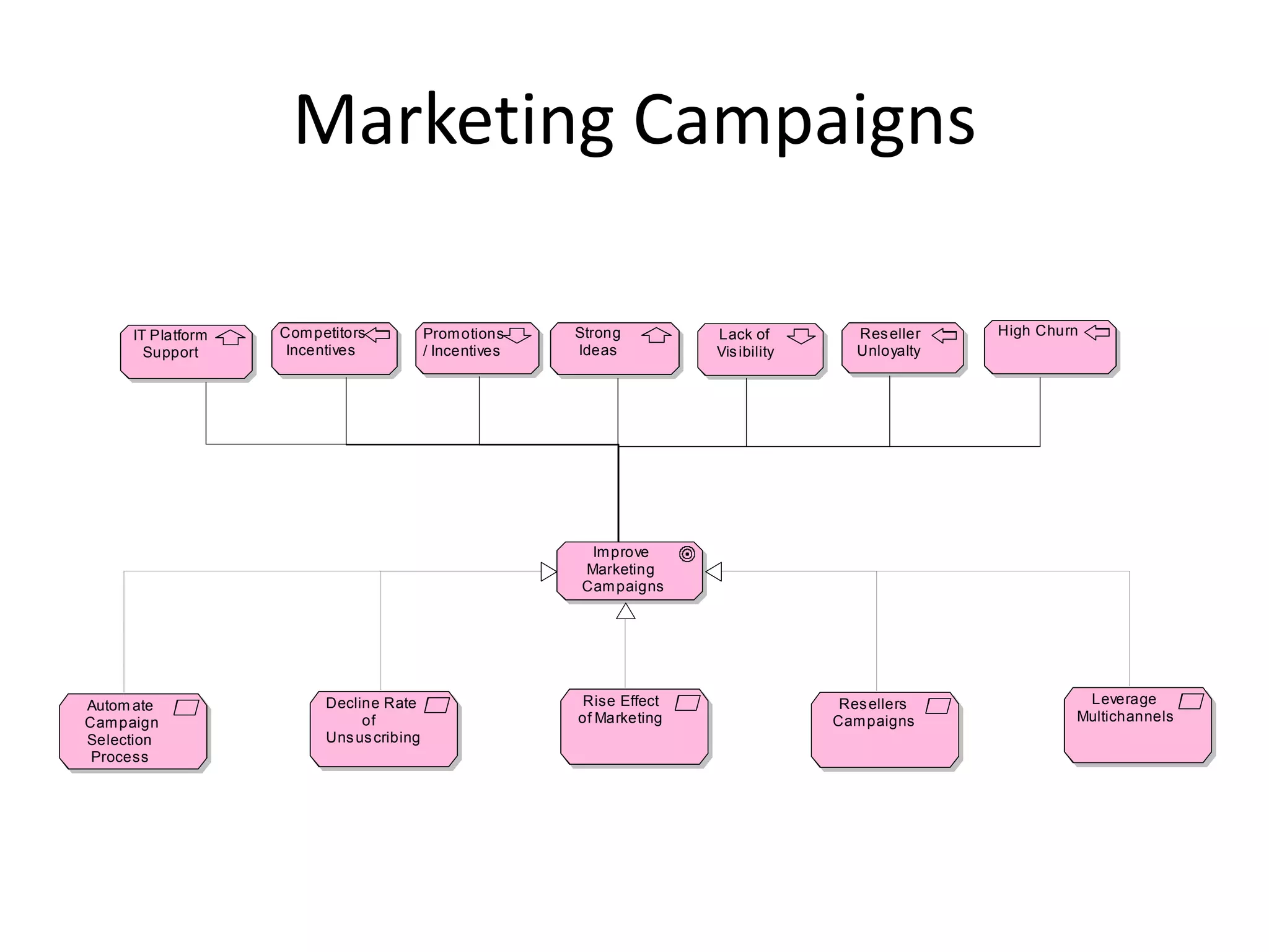 Marketing Campaigns

     IT Platform   Com petitors           Prom otions    Strong         Lack of          Res eller   High Churn
       Support      Incentives            / Incentives   Ideas          Vis ibility      Unloyalty




                                                          Im prove
                                                         Marketing
                                                         Cam paigns




Autom ate                Decline Rate                     Rise Effect                  Res ellers              Leverage
Cam paign                     of                         of Marketing                 Cam paigns              Multichannels
Selection                Uns us cribing
 Process
 
