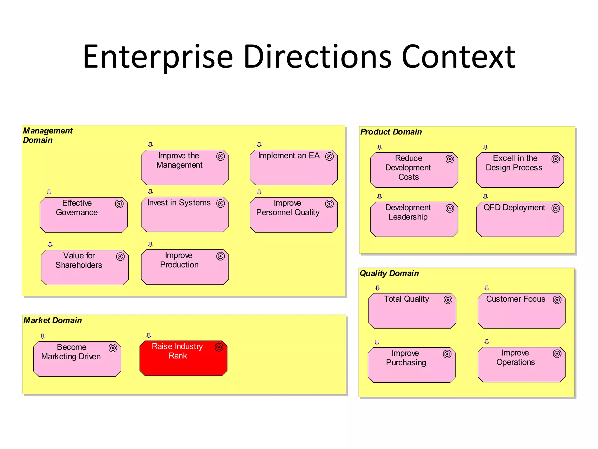 Enterprise Directions Context
Management                                                    Product Domain
Domain
                        Improve the       Implement an EA             Reduce        Excell in the
                        Management                                  Development    Design Process
                                                                       Costs


        Effective     Invest in Systems       Improve
                                                                    Development    QFD Deployment
       Governance                         Personnel Quality
                                                                     Leadership



         Value for        Improve
       Shareholders      Production
                                                              Quality Domain


                                                                   Total Quality   Customer Focus

Market Domain


      Become           Raise Industry
   Marketing Driven        Rank                                      Improve          Improve
                                                                    Purchasing       Operations
 