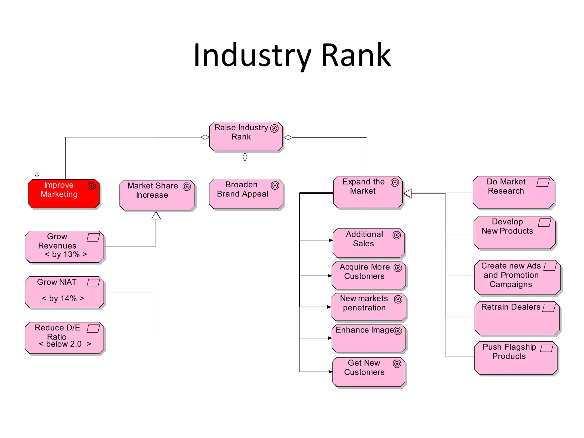 Industry Rank
                                 Raise Industry
                                     Rank




  Improve                          Broaden         Expand the      Do Market
                 Market Share
 Marketing                       Brand Appeal        Market        Research
                  Increase


                                                                    Develop
                                                    Additional    New Products
  Grow
Revenues                                             Sales
 < by 13% >
                                                  Acquire More    Create new Ads
                                                   Customers      and Promotion
Grow NIAT                                                           Campaigns
 < by 14% >                                       New markets
                                                   penetration    Retrain Dealers

Reduce D/E                                        Enhance Image
   Ratio
 < below 2.0 >                                                    Push Flagship
                                                                    Products
                                                    Get New
                                                   Customers
 