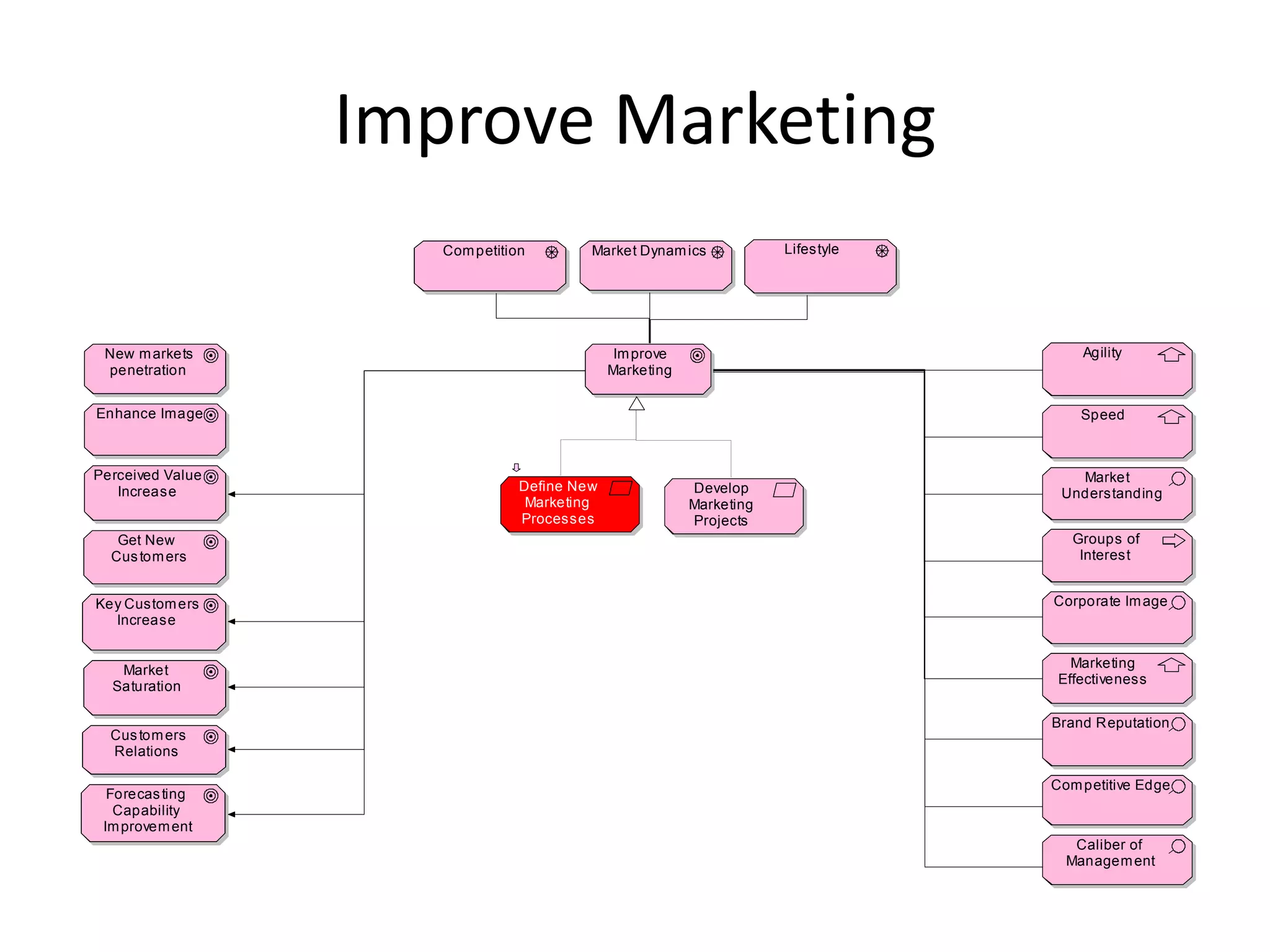 Improve Marketing
                     Com petition        Market Dynam ics            Lifestyle




 New m arkets                                 Im prove                               Agility
 penetration                                 Marketing


Enhance Image                                                                        Speed



Perceived Value                                                                     Market
   Increase                     Define New               Develop                  Understanding
                                 Marketing               Marketing
                                Processes                Projects
   Get New                                                                          Groups of
  Cus tom ers                                                                        Interest


Key Custom ers                                                                   Corporate Im age
  Increase


                                                                                    Marketing
   Market
                                                                                  Effectiveness
  Saturation

                                                                                 Brand Reputation
  Cus tom ers
  Relations

                                                                                 Com petitive Edge
  Forecas ting
   Capability
 Im provem ent
                                                                                    Caliber of
                                                                                   Managem ent
 
