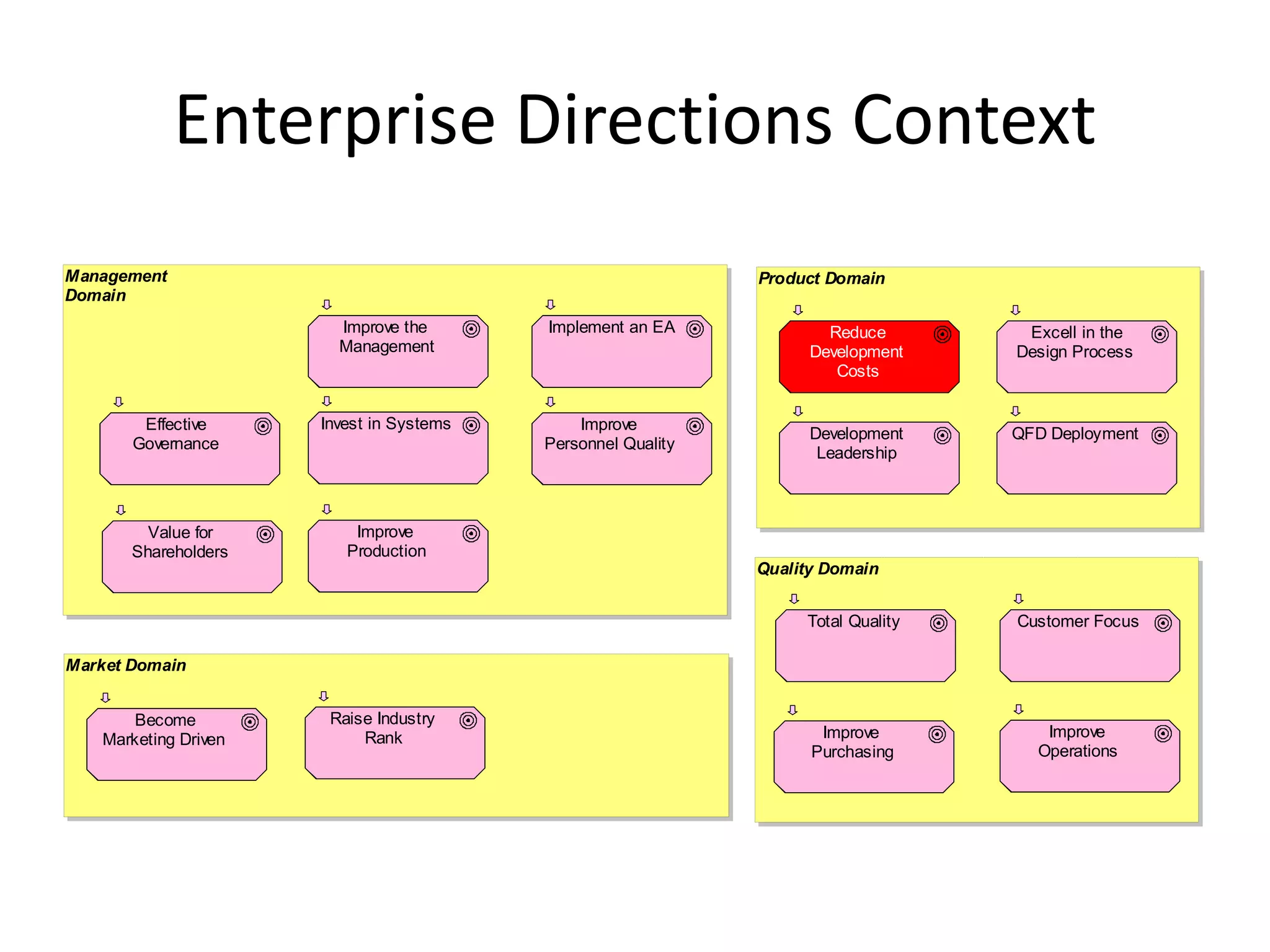 Enterprise Directions Context
Management                                                    Product Domain
Domain
                        Improve the       Implement an EA             Reduce        Excell in the
                        Management                                  Development    Design Process
                                                                       Costs


        Effective     Invest in Systems       Improve
                                                                    Development    QFD Deployment
       Governance                         Personnel Quality
                                                                     Leadership



         Value for        Improve
       Shareholders      Production
                                                              Quality Domain


                                                                   Total Quality   Customer Focus

Market Domain


      Become           Raise Industry
   Marketing Driven        Rank                                      Improve          Improve
                                                                    Purchasing       Operations
 