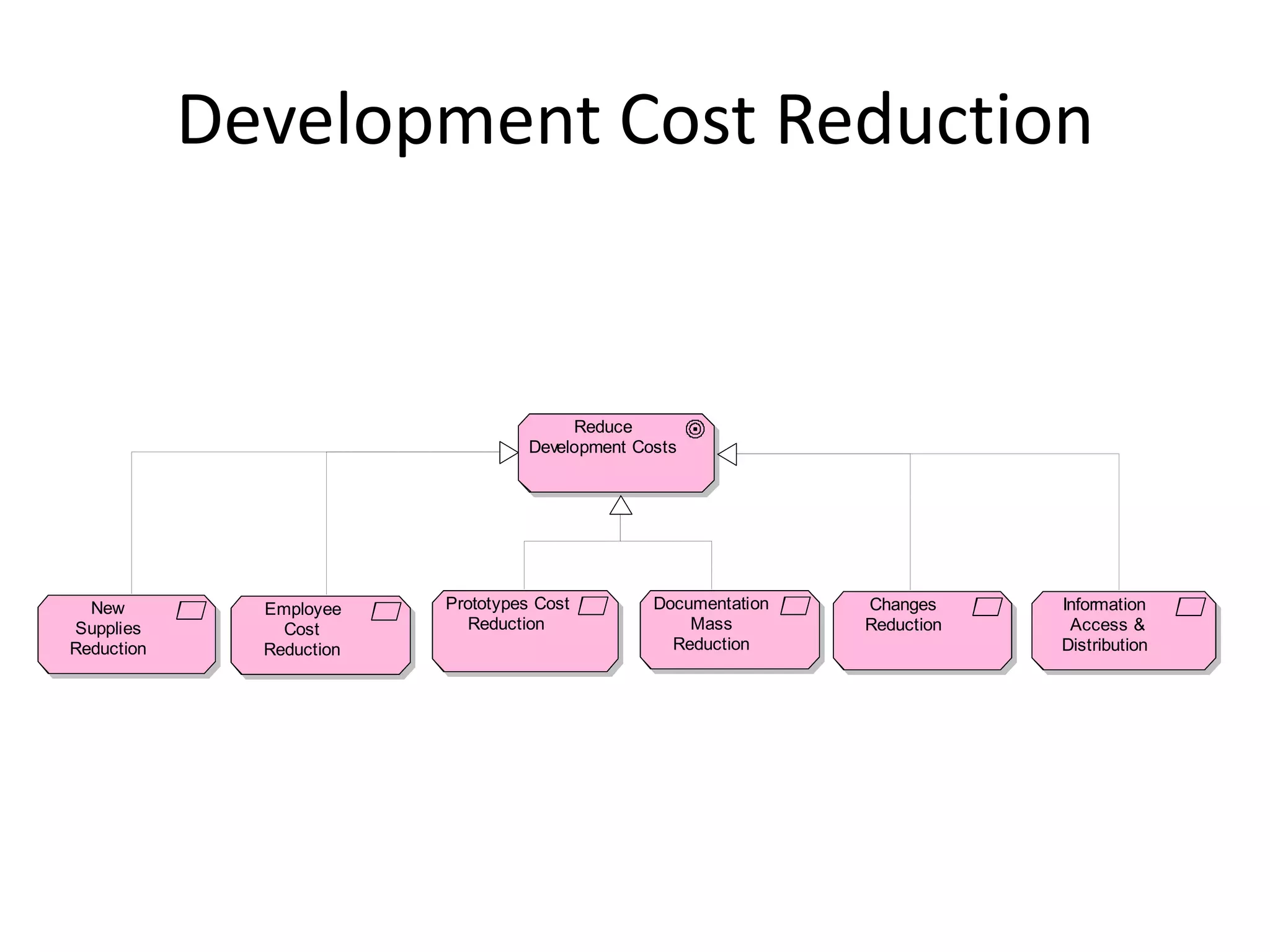 Development Cost Reduction


                                         Reduce
                                    Development Costs




  New         Employee    Prototypes Cost         Documentation   Changes     Information
Supplies        Cost         Reduction                Mass        Reduction    Access &
Reduction     Reduction                             Reduction                 Distribution
 