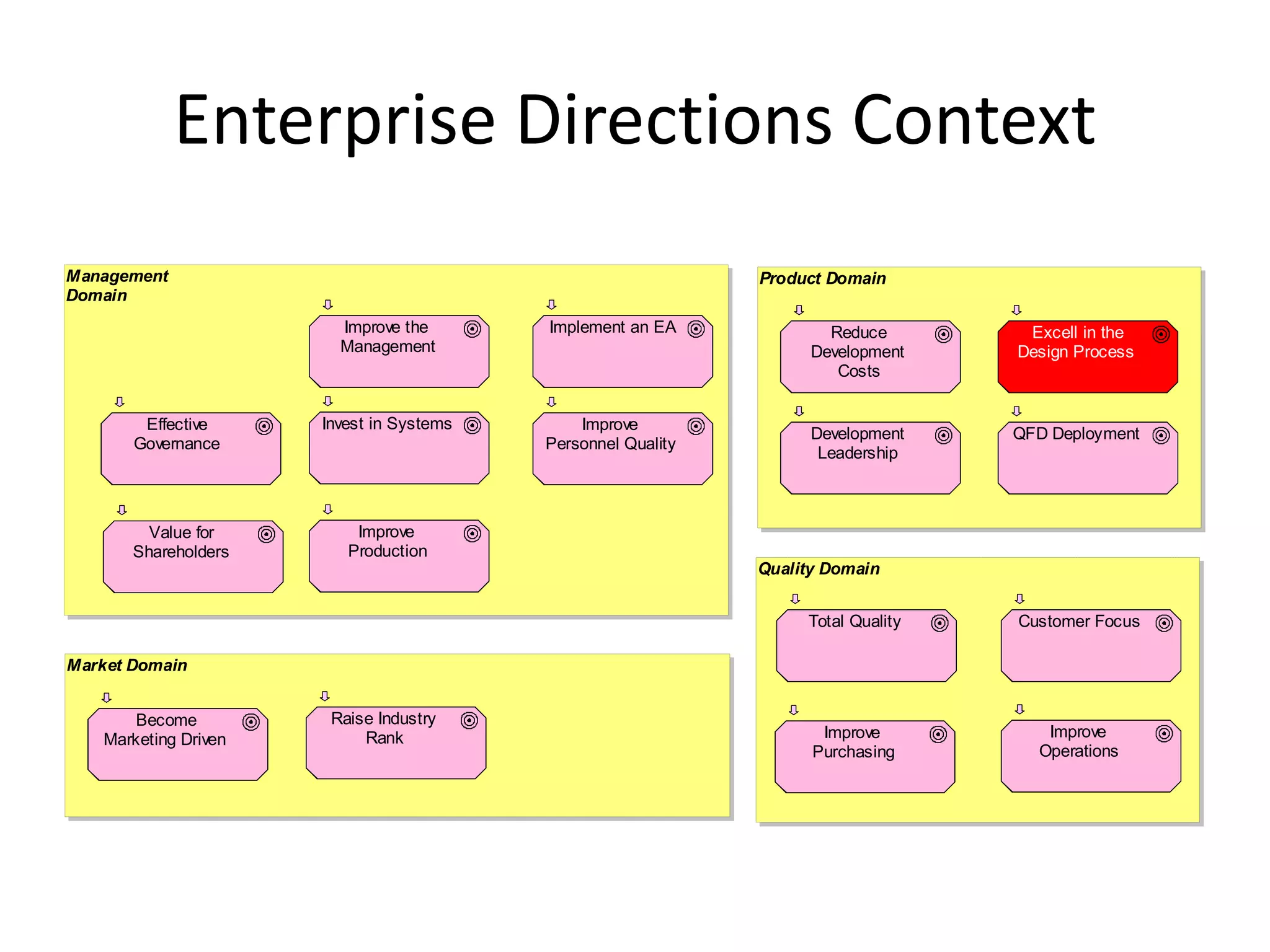 Enterprise Directions Context
Management                                                    Product Domain
Domain
                        Improve the       Implement an EA             Reduce        Excell in the
                        Management                                  Development    Design Process
                                                                       Costs


        Effective     Invest in Systems       Improve
                                                                    Development    QFD Deployment
       Governance                         Personnel Quality
                                                                     Leadership



         Value for        Improve
       Shareholders      Production
                                                              Quality Domain


                                                                   Total Quality   Customer Focus

Market Domain


      Become           Raise Industry
   Marketing Driven        Rank                                      Improve          Improve
                                                                    Purchasing       Operations
 