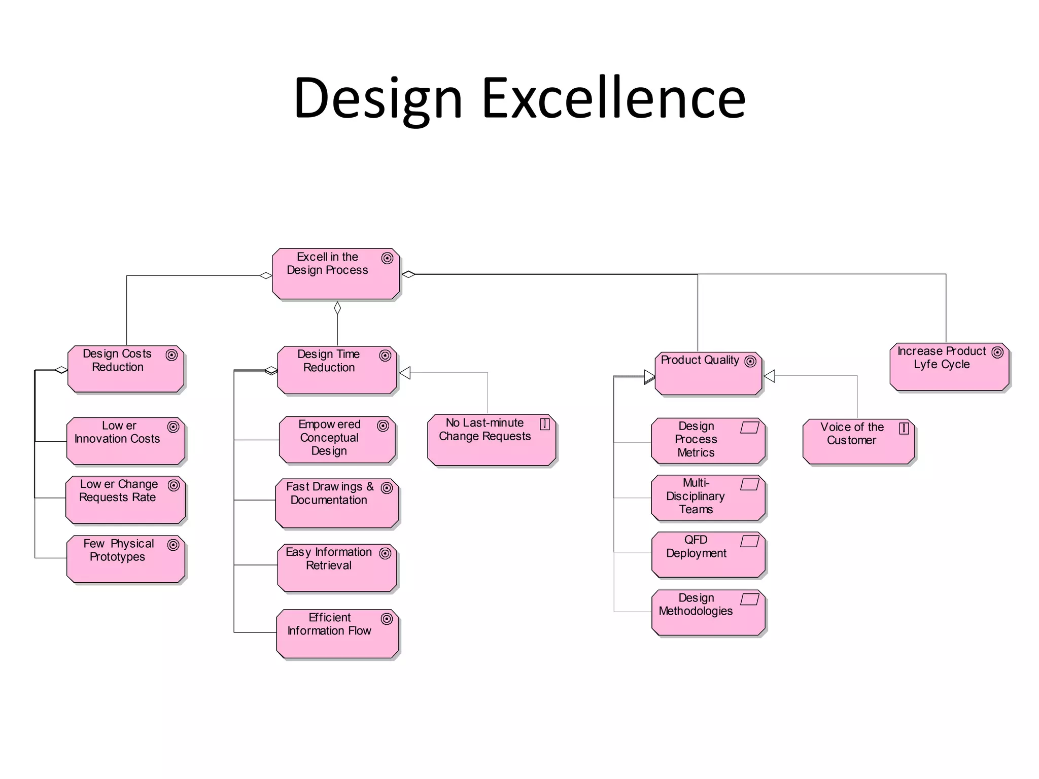 Design Excellence

                    Excell in the
                   Design Process




 Design Costs        Design Time                                                         Increase Product
                                                        Product Quality                     Lyfe Cycle
  Reduction           Reduction



     Low er          Empow ered        No Last-minute      Design         Voice of the
Innovation Costs     Conceptual       Change Requests     Process          Customer
                       Design                             Metrics

Low er Change      Fast Draw ings &                          Multi-
Requests Rate       Documentation                        Disciplinary
                                                            Teams

 Few Physical                                               QFD
  Prototypes       Easy Information                      Deployment
                      Retrieval

                                                           Design
                                                        Methodologies
                       Efficient
                   Information Flow
 