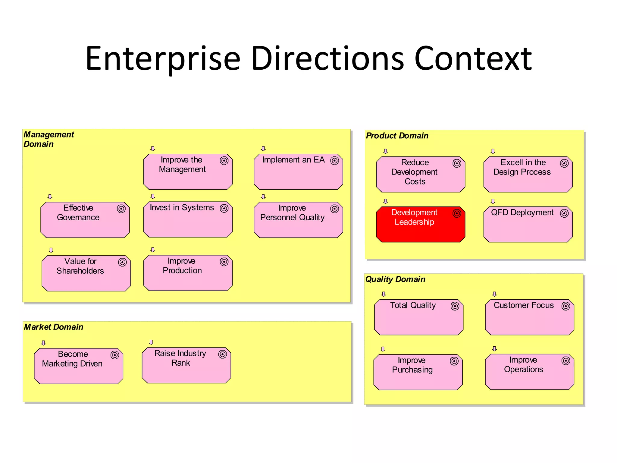 Enterprise Directions Context
Management                                                    Product Domain
Domain
                        Improve the       Implement an EA             Reduce        Excell in the
                        Management                                  Development    Design Process
                                                                       Costs


        Effective     Invest in Systems       Improve
                                                                    Development    QFD Deployment
       Governance                         Personnel Quality
                                                                     Leadership



         Value for        Improve
       Shareholders      Production
                                                              Quality Domain


                                                                   Total Quality   Customer Focus

Market Domain


      Become           Raise Industry
   Marketing Driven        Rank                                      Improve          Improve
                                                                    Purchasing       Operations
 