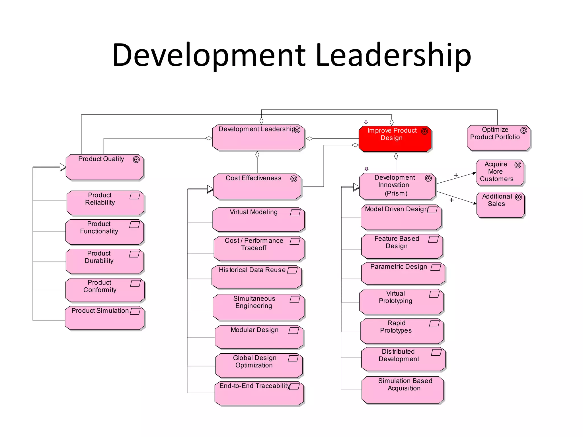Development Leadership
                      Developm ent Leadership   Improve Product               Optim ize
                                                    Design                 Product Portfolio


  Product Quality
                                                                               Acquire
                                                                                More
                        Cost Effectiveness        Developm ent         +      Customers
                                                   Innovation
     Product                                         (Prism)                   Additional
    Reliability                                                        +        Sales
                         Virtual Modeling       Model Driven Design

    Product
  Functionality
                       Cost / Perform ance        Feature Bas ed
                            Tradeoff                 Design
    Product
    Durability
                                                 Parametric Design
                      His torical Data Reuse
    Product
   Conform ity
                                                      Virtual
                          Simultaneous              Prototyping
                          Engineering
Product Sim ulation
                                                      Rapid
                         Modular Design             Prototypes


                                                     Dis tributed
                          Global Design             Developm ent
                          Optim ization

                                                    Simulation Based
                      End-to-End Traceability          Acquisition
 