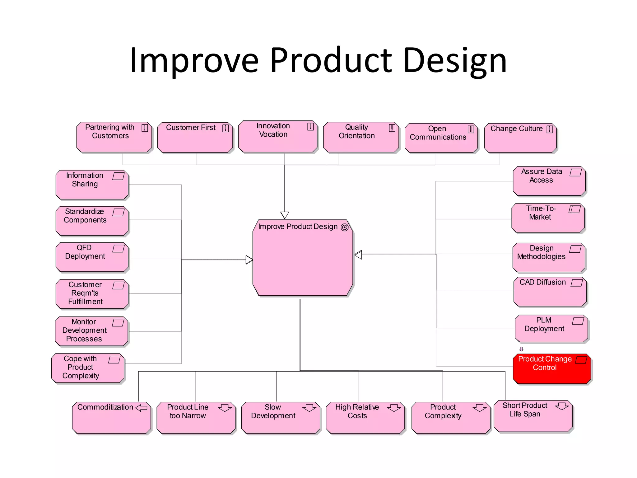 Improve Product Design
      Partnering with   Customer First    Innovation                Quality         Open          Change Culture
       Customers                           Vocation                Orientation   Communications



                                                                                                          Assure Data
 Information
                                                                                                            Access
   Sharing


Standardize                                                                                                Time-To-
Components                                                                                                  Market
                                          Improve Product Design

  QFD                                                                                                       Design
Deployment                                                                                               Methodologies


 Customer                                                                                                CAD Diffusion
  Reqm'ts
 Fulfillment

  Monitor                                                                                                     PLM
Development                                                                                                Deployment
 Processes

Cope with                                                                                                Product Change
 Product                                                                                                     Control
Complexity



    Commoditization     Product Line        Slow               High Relative         Product         Short Product
                         too Narrow      Development              Costs             Complexity        Life Span
 