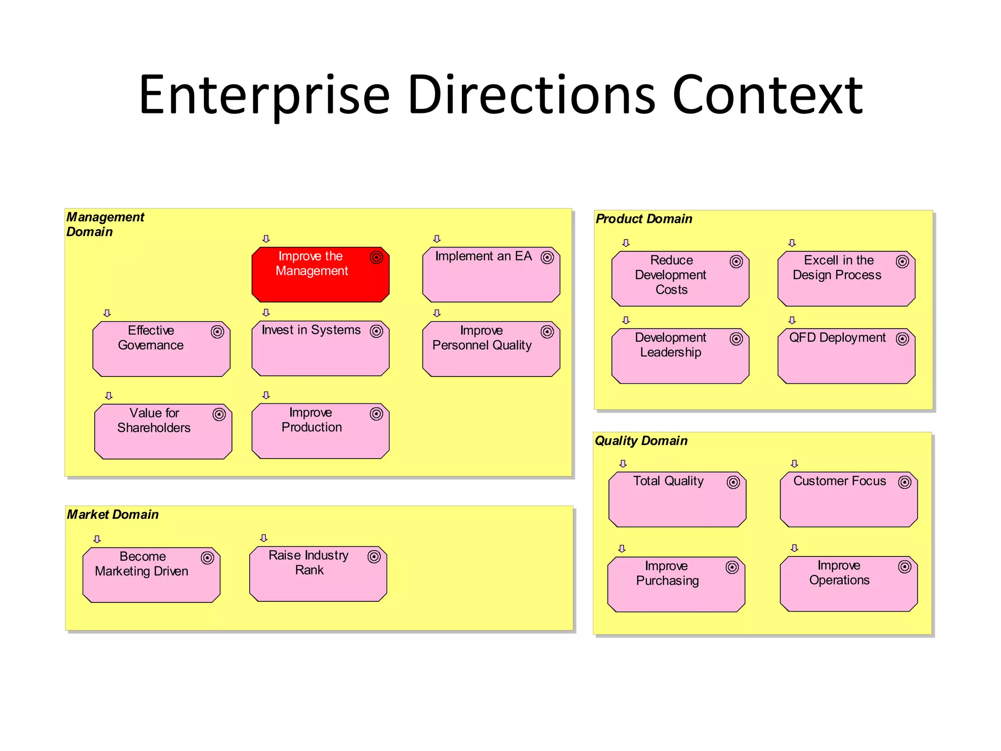 Enterprise Directions Context
Management                                                    Product Domain
Domain
                        Improve the       Implement an EA             Reduce        Excell in the
                        Management                                  Development    Design Process
                                                                       Costs


        Effective     Invest in Systems       Improve
                                                                    Development    QFD Deployment
       Governance                         Personnel Quality
                                                                     Leadership



         Value for        Improve
       Shareholders      Production
                                                              Quality Domain


                                                                   Total Quality   Customer Focus

Market Domain


      Become           Raise Industry
   Marketing Driven        Rank                                      Improve          Improve
                                                                    Purchasing       Operations
 