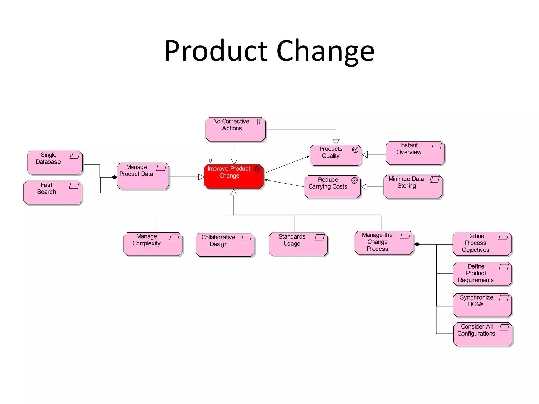 Product Change
                                  No Corrective
                                     Actions

                                                                                             Instant
                                                                 Products
 Single                                                                                     Overview
                                                                  Quality
Database
             Manage             Improve Product
           Product Data             Change
                                                                 Reduce                Minimize Data
 Fast                                                         Carrying Costs              Storing
Search




                Manage        Collaborative       Standards                    Manage the                 Define
               Complexity        Design             Usage                       Change                   Process
                                                                                Process                 Objectives

                                                                                                          Define
                                                                                                         Product
                                                                                                       Requirements

                                                                                                       Synchronize
                                                                                                         BOMs


                                                                                                        Consider All
                                                                                                       Configurations
 