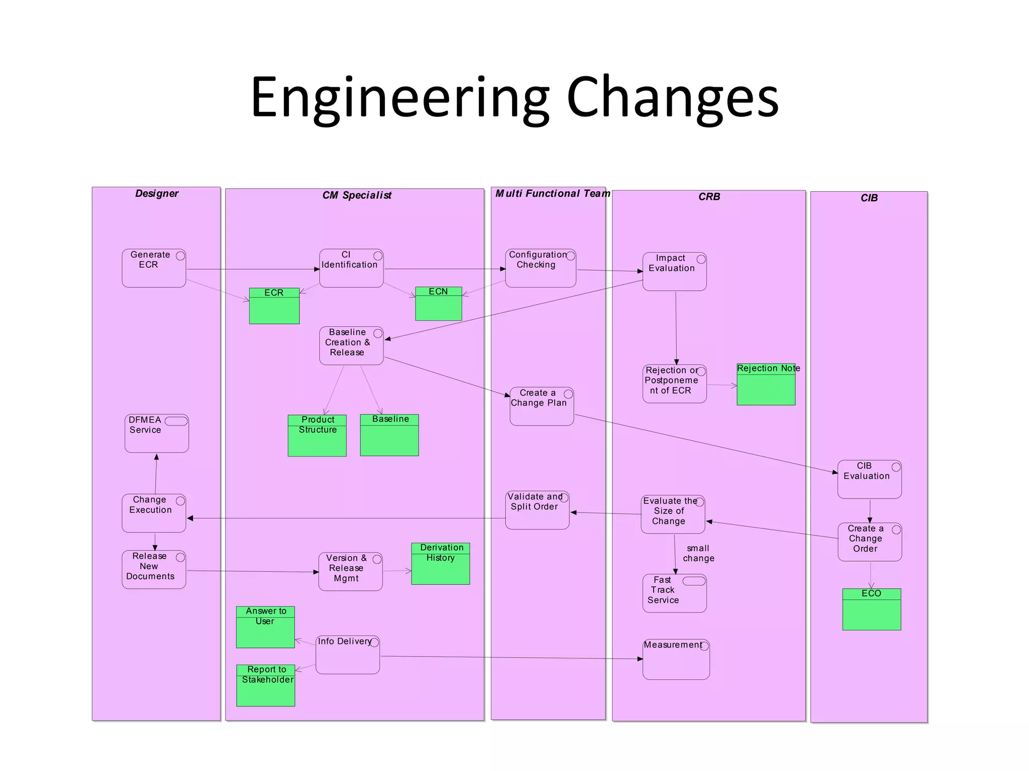 Engineering Changes
 Designer                        CM Specialist                               M ulti Functional Team                   CRB                         CIB




Generate                             CI                                        Confi gurati on          Im pact
 ECR                             Identi fi cati on                              Checking               Eval uation

                  ECR                                           ECN



                                   Baseli ne
                                  Creati on &
                                   Rel ease

                                                                                                      Rej ecti on or        Rej ecti on Note
                                                                                                      Postponem e
                                                                                Create a               nt of ECR
                                                                               Change Pl an
DFM EA                      Product               Baseli ne
Servi ce                    Structure



                                                                                                                                                 CIB
                                                                                                                                               Eval uation

 Change                                                                        Val i date and         Eval uate the
Execution                                                                      Spl i t Order            Size of
                                                                                                        Change
                                                                                                                                                Create a
                                                                                                                                                Change
                                                              Deri vati on                                         sm all                        Order
 Rel ease                         Versi on &                   History                                            change
  New                             Rel ease
Docum ents                         M gm t                                                                Fast
                                                                                                        T rack                                     ECO
                                                                                                       Servi ce
             Answer to
               User

                                Info Del i very                                                       M easurem ent

              Report to
             Stakehol der
 