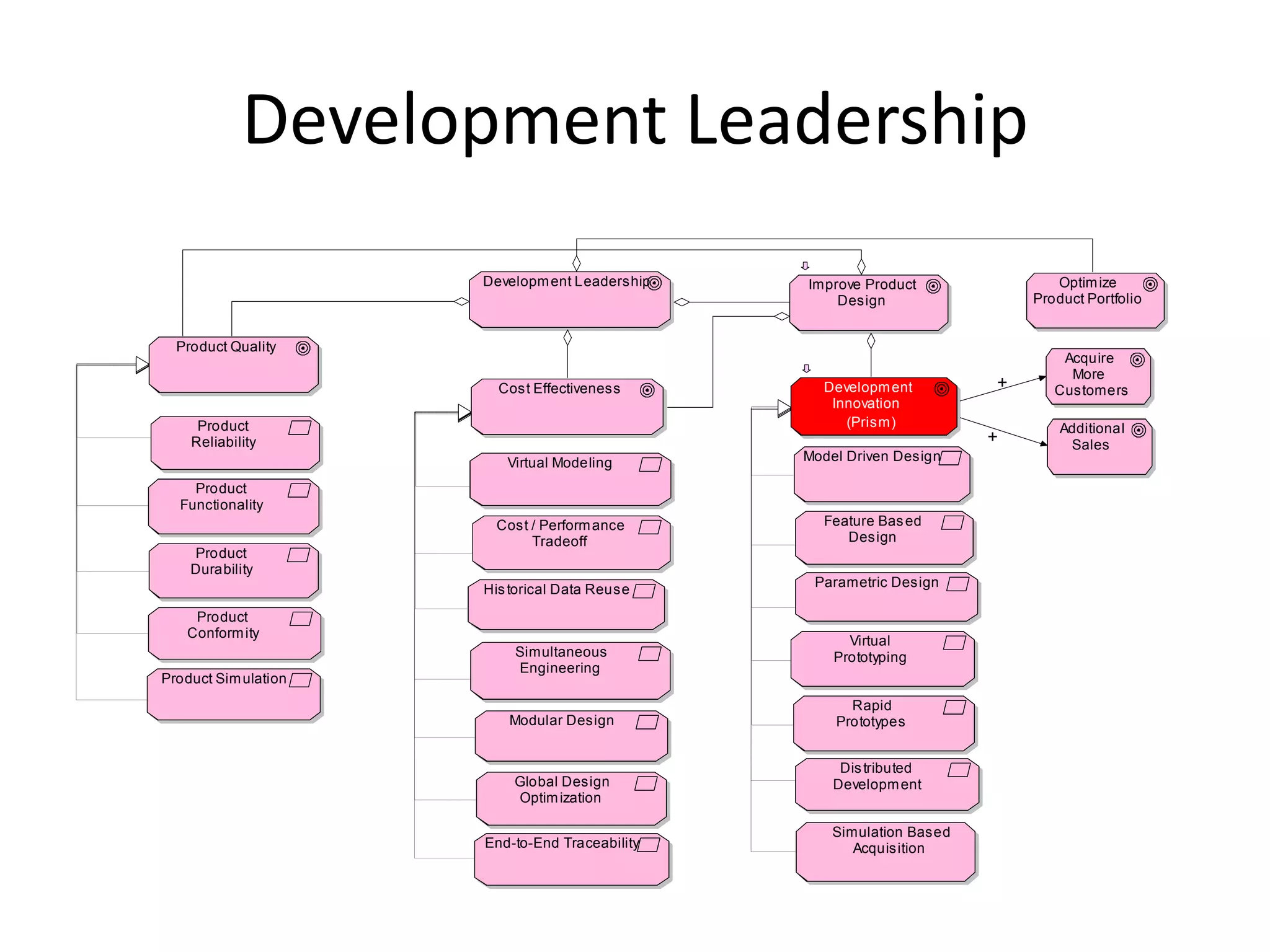 Development Leadership
                      Developm ent Leadership   Improve Product               Optim ize
                                                    Design                 Product Portfolio


  Product Quality
                                                                               Acquire
                                                                                More
                        Cost Effectiveness        Developm ent         +      Customers
                                                   Innovation
     Product                                         (Prism)                   Additional
    Reliability                                                        +        Sales
                         Virtual Modeling       Model Driven Design

    Product
  Functionality
                       Cost / Perform ance        Feature Bas ed
                            Tradeoff                 Design
    Product
    Durability
                                                 Parametric Design
                      His torical Data Reuse
    Product
   Conform ity
                                                      Virtual
                          Simultaneous              Prototyping
                          Engineering
Product Sim ulation
                                                      Rapid
                         Modular Design             Prototypes


                                                     Dis tributed
                          Global Design             Developm ent
                          Optim ization

                                                    Simulation Based
                      End-to-End Traceability          Acquisition
 