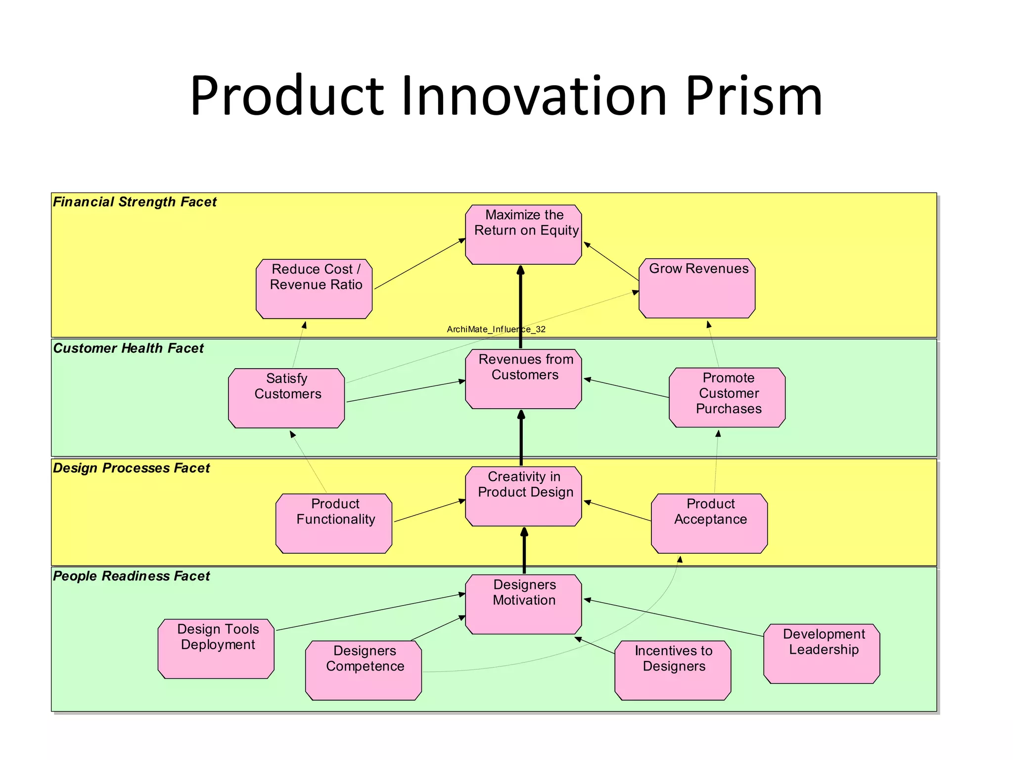 Product Innovation Prism
Financial Strength Facet
                                                             Maximize the
                                                            Return on Equity

                                 Reduce Cost /                                    Grow Revenues
                                 Revenue Ratio


                                                      ArchiMate_Inf luence_32

Customer Health Facet
                                                             Revenues from
                              Satisfy                         Customers                    Promote
                             Customers                                                    Customer
                                                                                          Purchases



Design Processes Facet
                                                              Creativity in
                                                             Product Design
                                      Product                                           Product
                                    Functionality                                     Acceptance



People Readiness Facet
                                                                Designers
                                                                Motivation

                  Design Tools                                                                        Development
                  Deployment              Designers                             Incentives to          Leadership
                                         Competence                               Designers
 