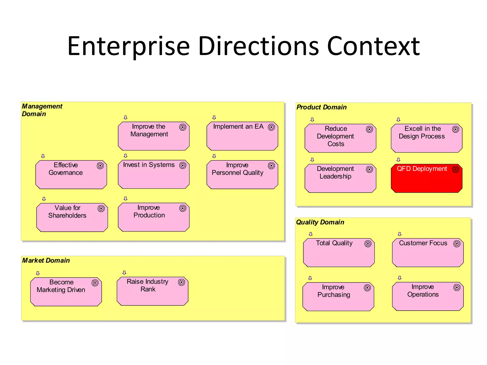 Enterprise Directions Context
Management                                                    Product Domain
Domain
                        Improve the       Implement an EA             Reduce        Excell in the
                        Management                                  Development    Design Process
                                                                       Costs


        Effective     Invest in Systems       Improve
                                                                    Development    QFD Deployment
       Governance                         Personnel Quality
                                                                     Leadership



         Value for        Improve
       Shareholders      Production
                                                              Quality Domain


                                                                   Total Quality   Customer Focus

Market Domain


      Become           Raise Industry
   Marketing Driven        Rank                                      Improve          Improve
                                                                    Purchasing       Operations
 