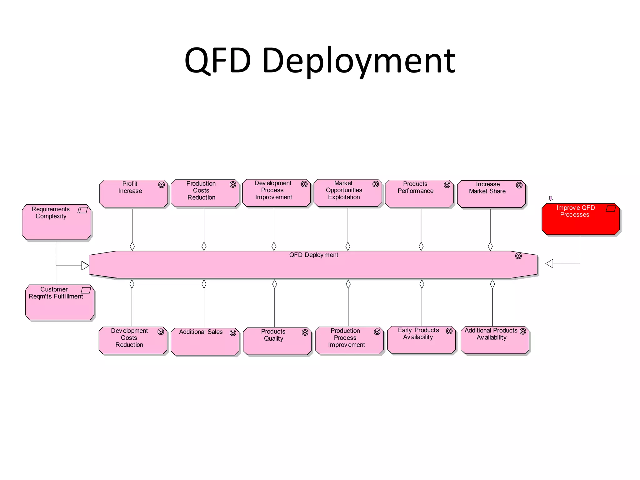 QFD Deployment

                           Prof it      Production       Dev elopment              Market         Products           Increase
                         Increase         Costs            Process               Opportunities   Perf ormance      Market Share
                                        Reduction        Improv ement            Exploitation
 Requirements                                                                                                                           Improv e QFD
  Complexity                                                                                                                             Processes




                                                                      QFD Deploy ment




   Customer
Reqm'ts Fulf illment




                       Dev elopment   Additional Sales     Products               Production     Early Products   Additional Products
                          Costs                             Quality                Process        Av ailability       Av ailability
                        Reduction                                                Improv ement
 