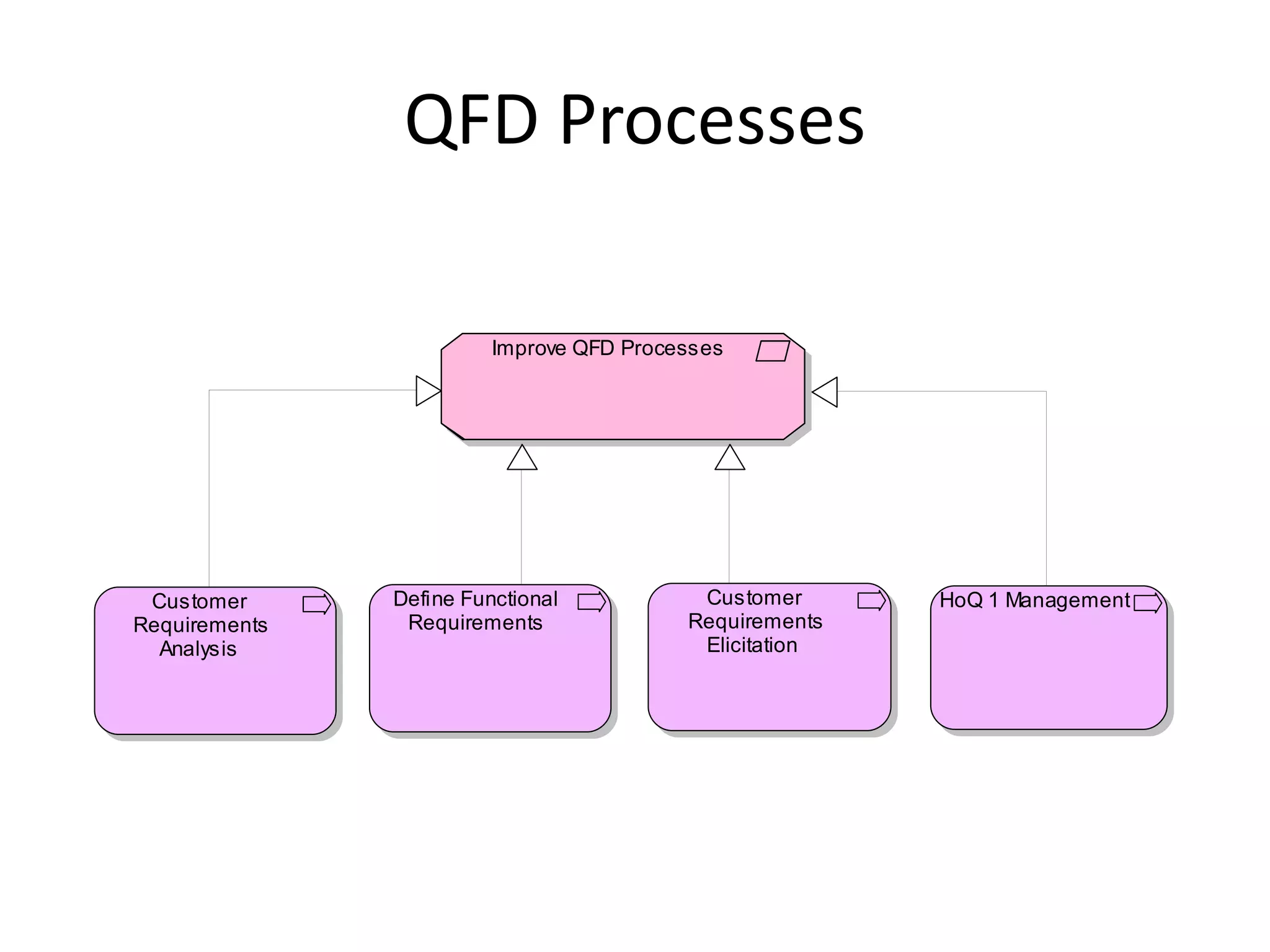 QFD Processes

                         Improve QFD Processes




 Customer      Define Functional           Customer      HoQ 1 Management
Requirements    Requirements              Requirements
  Analysis                                 Elicitation
 