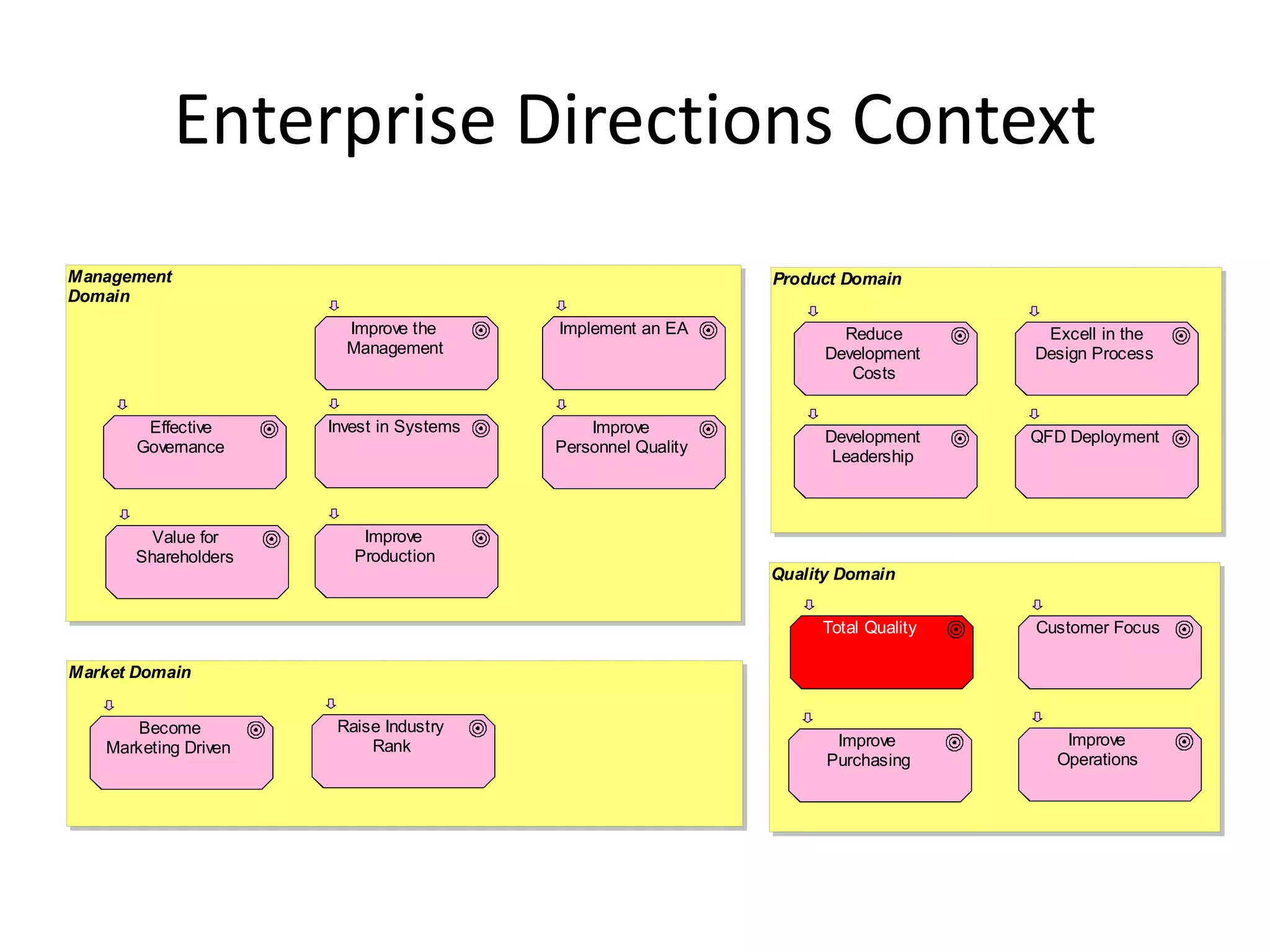 Enterprise Directions Context
Management                                                    Product Domain
Domain
                        Improve the       Implement an EA             Reduce        Excell in the
                        Management                                  Development    Design Process
                                                                       Costs


        Effective     Invest in Systems       Improve
                                                                    Development    QFD Deployment
       Governance                         Personnel Quality
                                                                     Leadership



         Value for        Improve
       Shareholders      Production
                                                              Quality Domain


                                                                   Total Quality   Customer Focus

Market Domain


      Become           Raise Industry
   Marketing Driven        Rank                                      Improve          Improve
                                                                    Purchasing       Operations
 