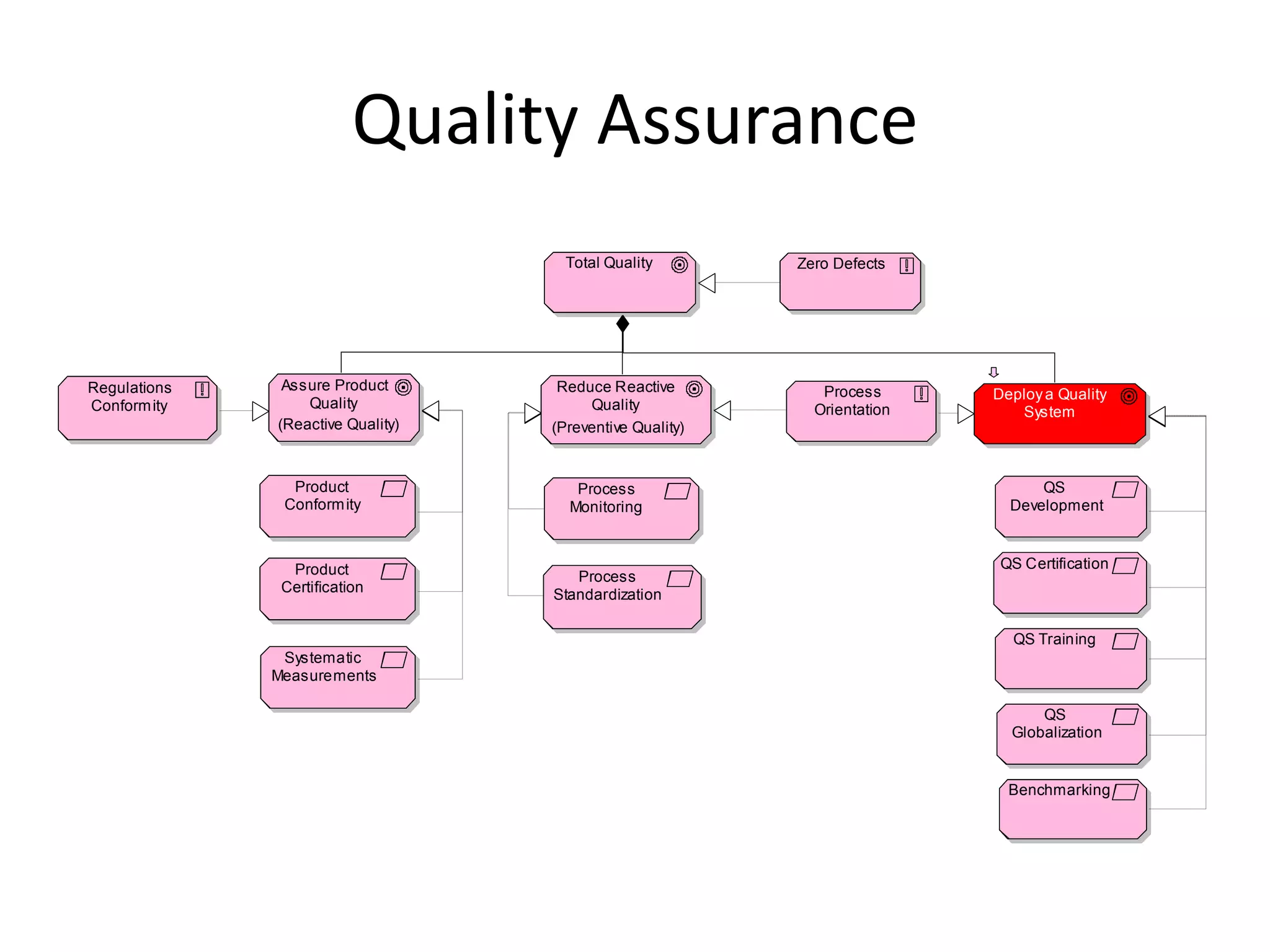 Quality Assurance
                                     Total Quality        Zero Defects




Regulations    Assure Product       Reduce Reactive          Process      Deploy a Quality
Conform ity       Quality               Quality             Orientation      System
              (Reactive Quality)   (Preventive Quality)


                Product               Process                                   QS
               Conform ity           Monitoring                             Development



                Product                                                    QS Certification
                                      Process
               Certification       Standardization

                                                                            QS Training
               Systematic
              Measurements

                                                                                QS
                                                                            Globalization


                                                                            Benchmarking
 