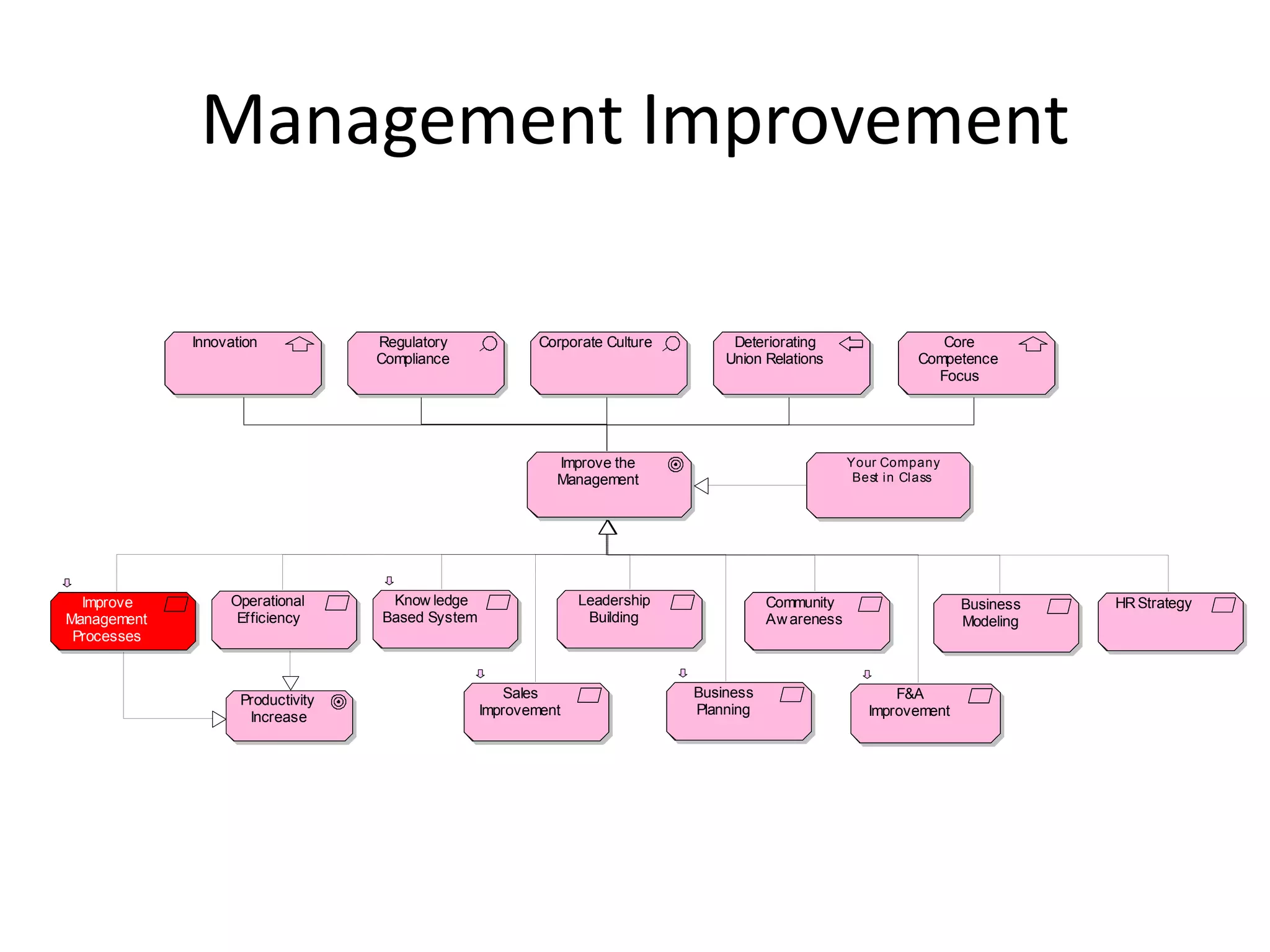 Management Improvement

             Innovation            Regulatory             Corporate Culture        Deteriorating                   Core
                                   Compliance                                     Union Relations               Competence
                                                                                                                  Focus




                                                            Improve the                               Your Company
                                                            Management                                 Best in Class




  Improve         Operational       Know ledge                  Leadership               Community                     Business   HR Strategy
Management         Efficiency      Based System                  Building                Aw areness                    Modeling
 Processes


                                                      Sales                   Business                       F&A
                    Productivity
                     Increase                     Improvement                 Planning                   Improvement
 